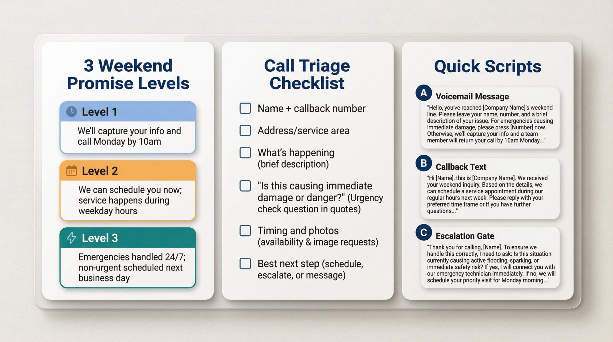 Weekend phone management reference card showing three coverage level promises, triage questions checklist, and sample scripts for voicemail, callback texts, and emergency escalation
