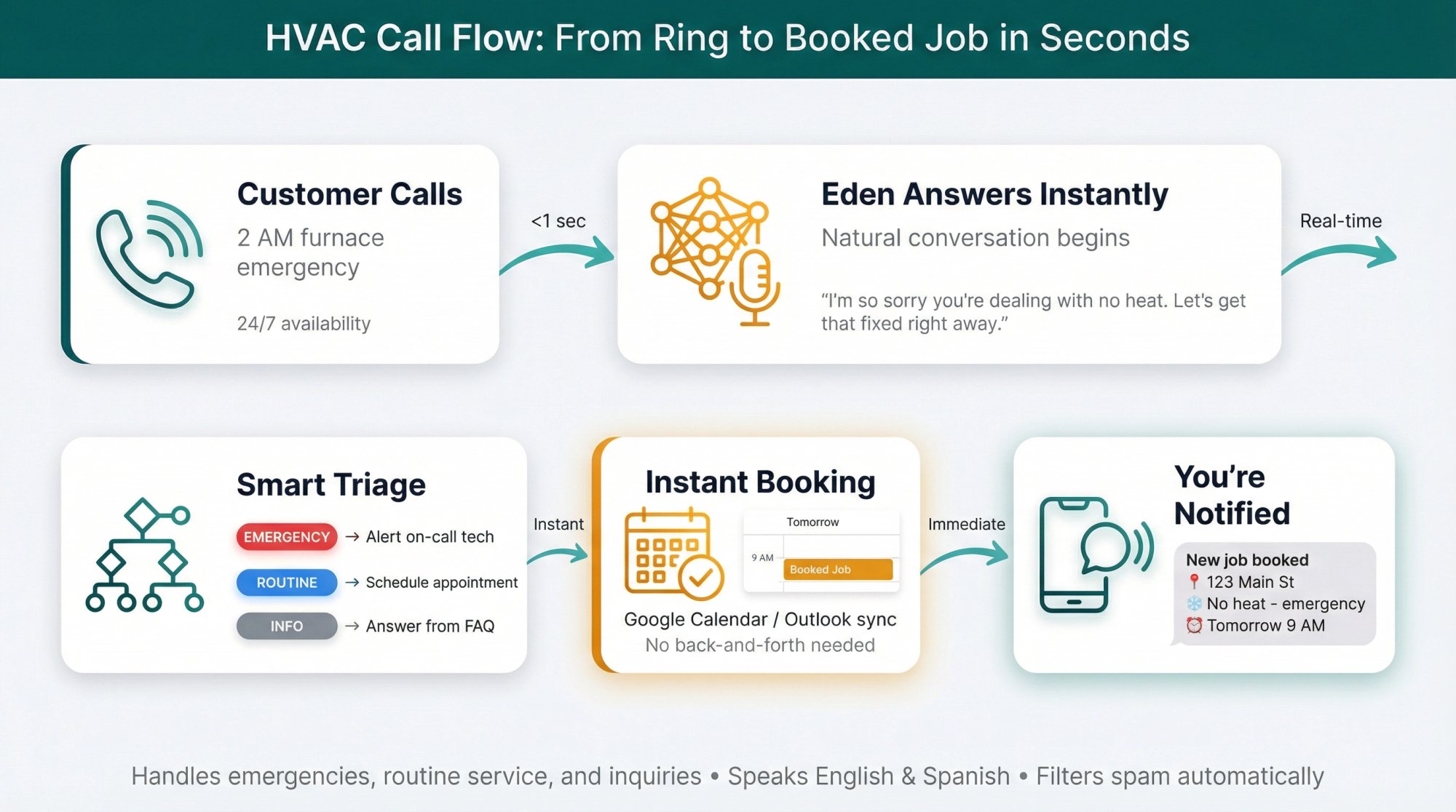 How Eden's AI receptionist handles HVAC calls: from incoming call to instant booking in 5 automated steps