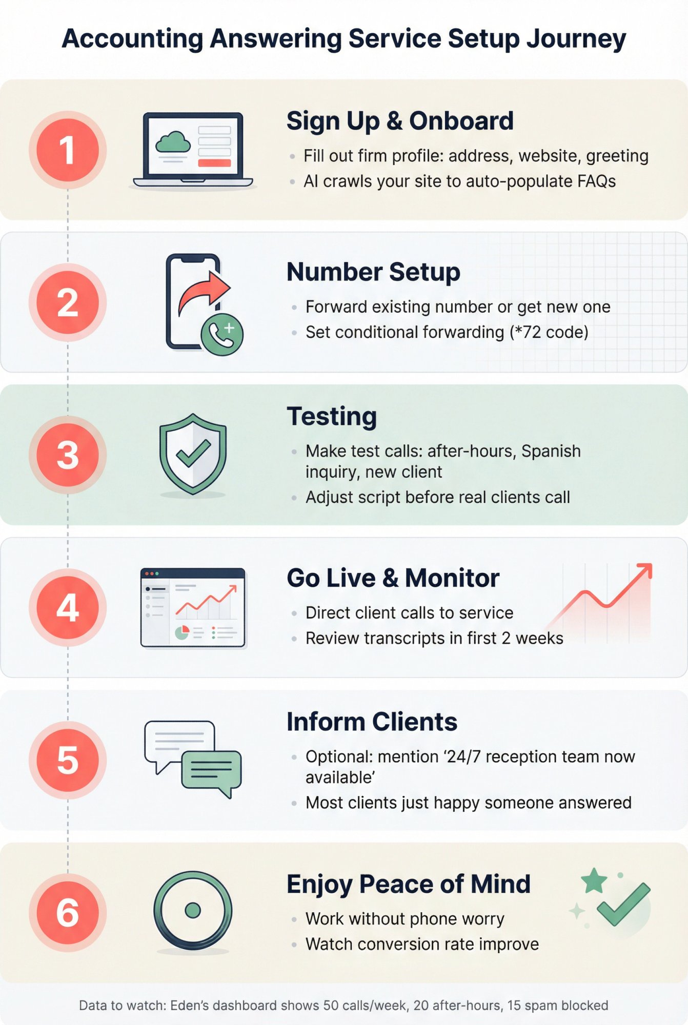 Six-step visual guide showing the complete setup process for accounting answering services from signup to go-live