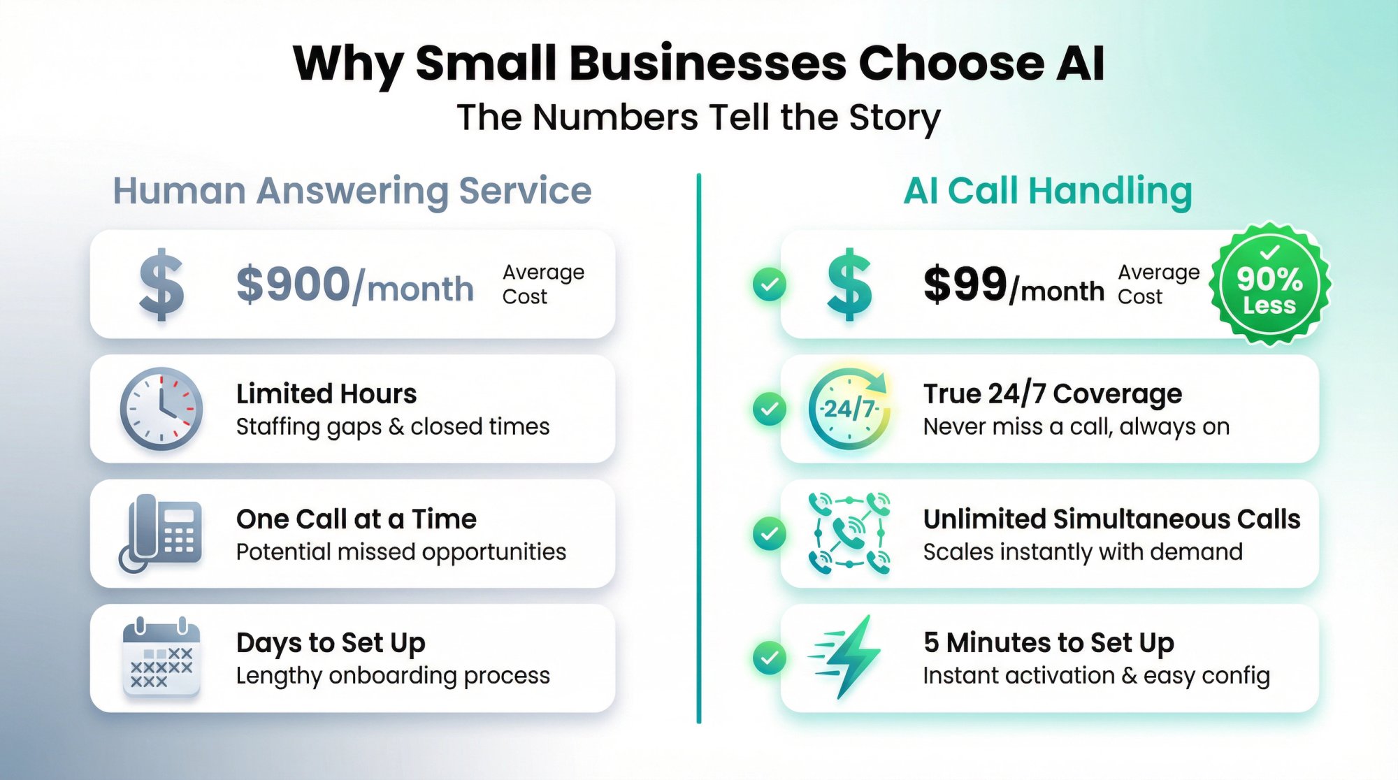 AI vs human answering service comparison showing 90% cost savings and key advantages