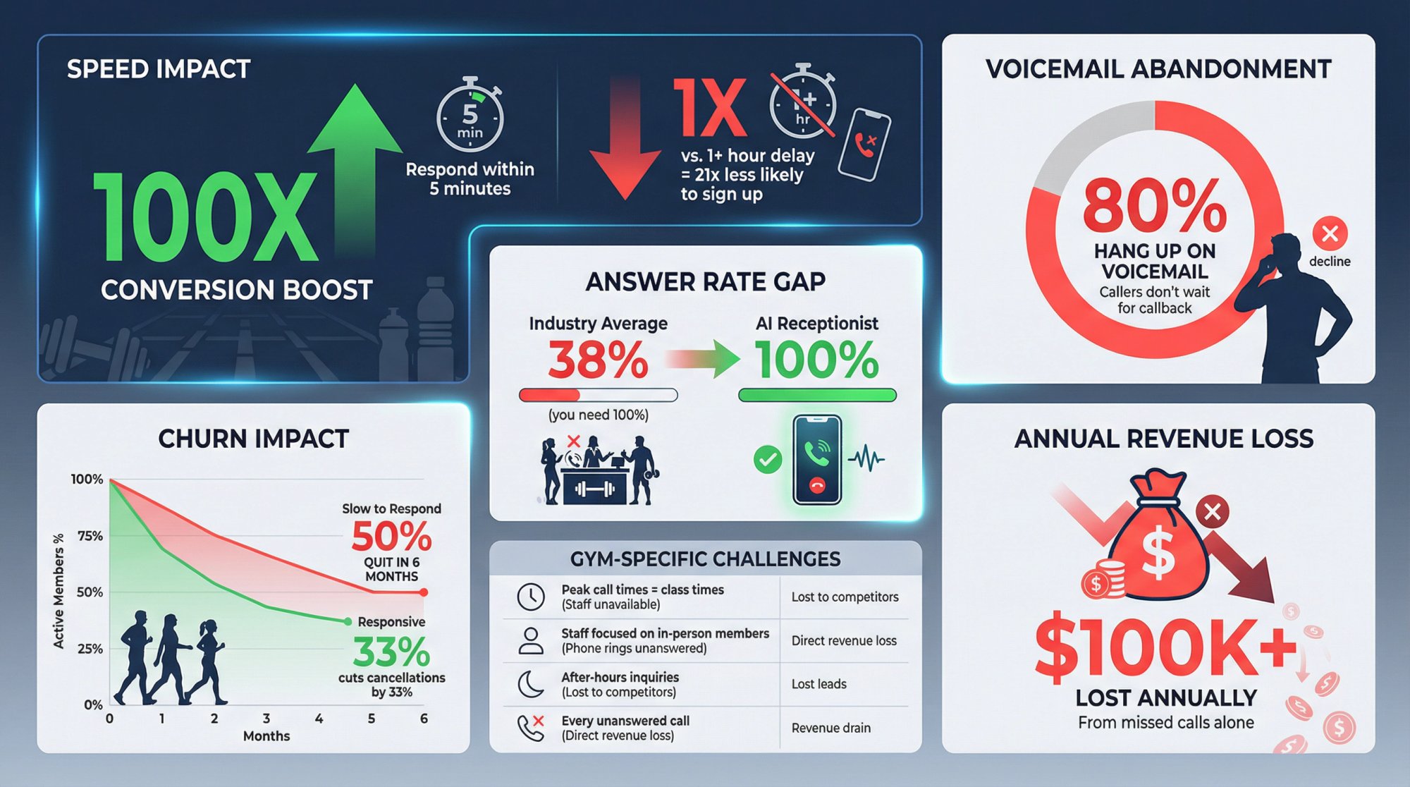 Infographic dashboard showing gym revenue loss from missed calls: 5-minute response 100x conversion boost vs 1+ hour delays, 80% voicemail abandonment rate, 38% vs 100% answer rate comparison, 50% member churn reduction with prompt service