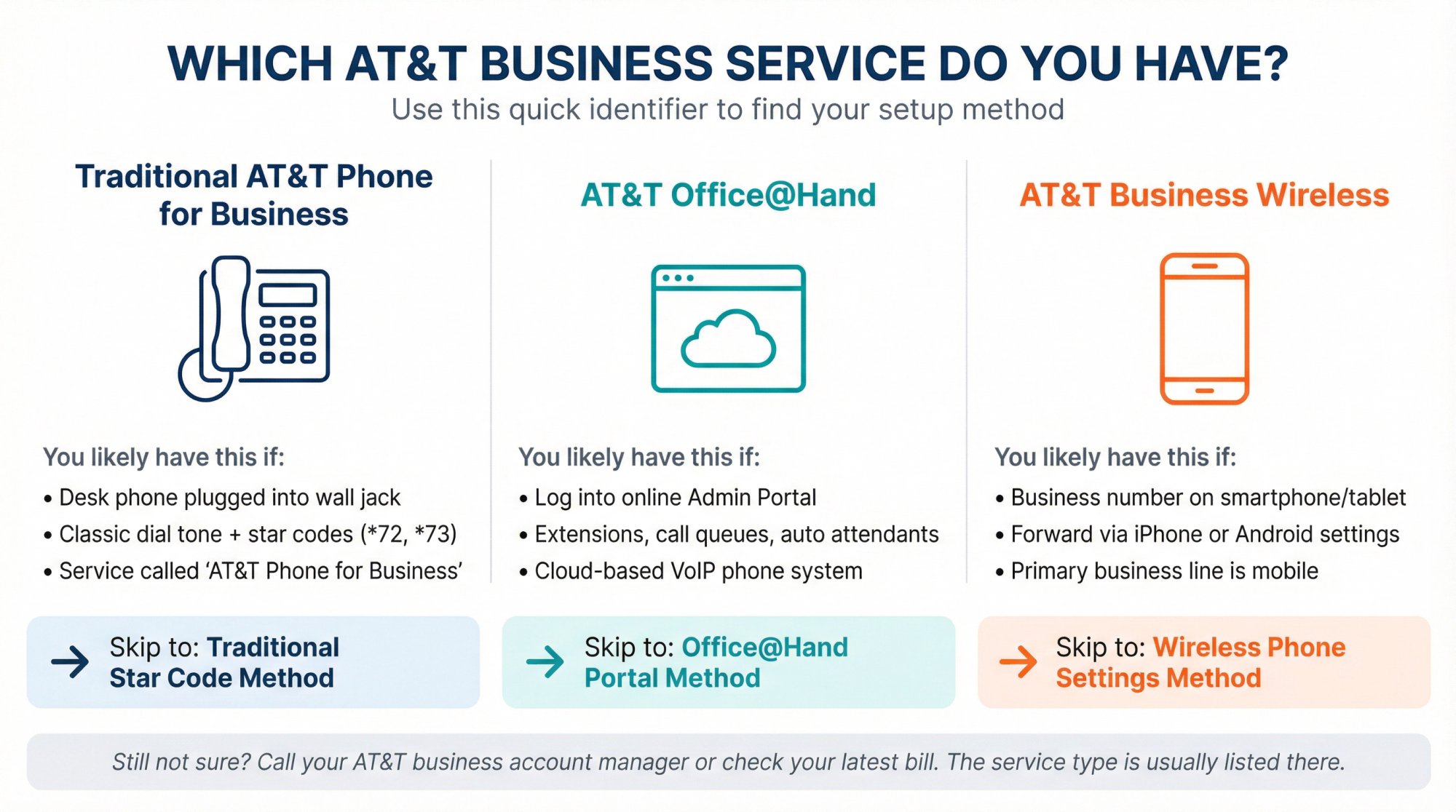 Visual decision tree showing three AT&T Business service types with clear identification markers
