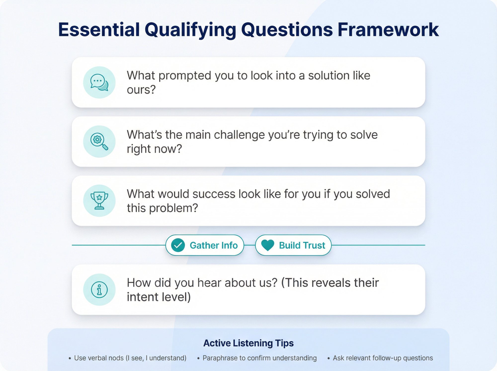 Essential qualifying questions framework showing four key open-ended questions that build trust while gathering information