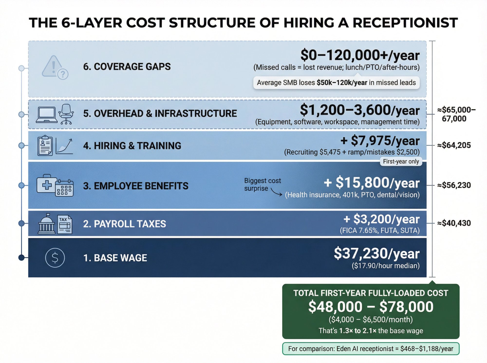 Six-layer cost breakdown infographic showing how a $37,230 base salary becomes $61,000+ total first-year cost for a receptionist