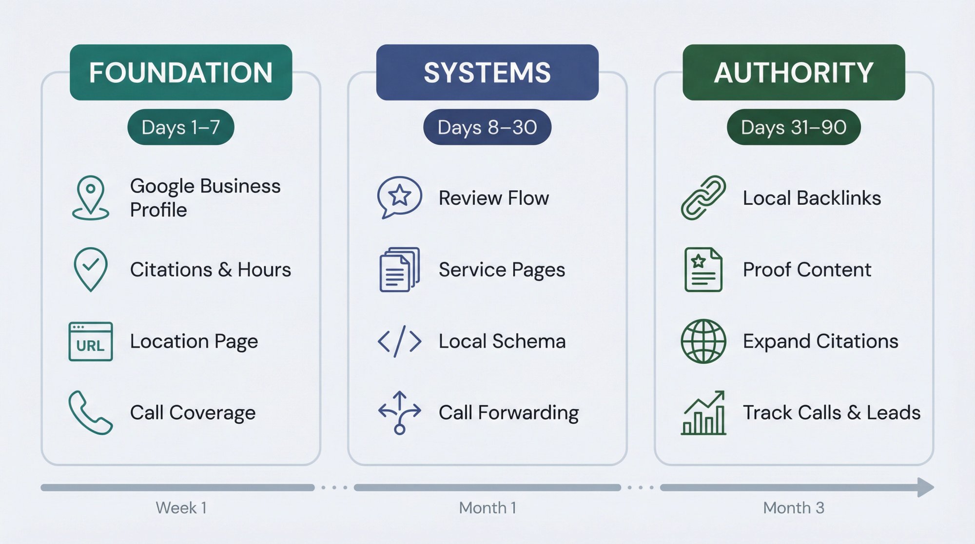 90-day local SEO roadmap showing three phases: Foundation (Days 1-7), Systems (Days 8-30), and Authority (Days 31-90)