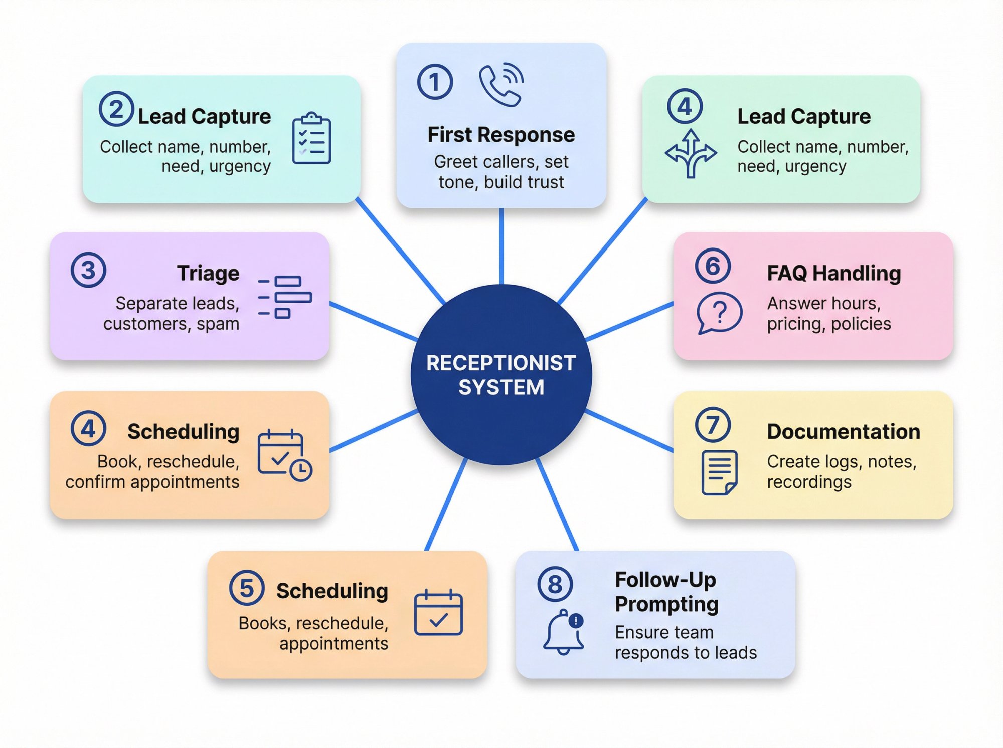 Visual breakdown of the 8 distinct receptionist functions that businesses must replace: first response, lead capture, triage, routing, scheduling, FAQ handling, documentation, and follow-up prompting
