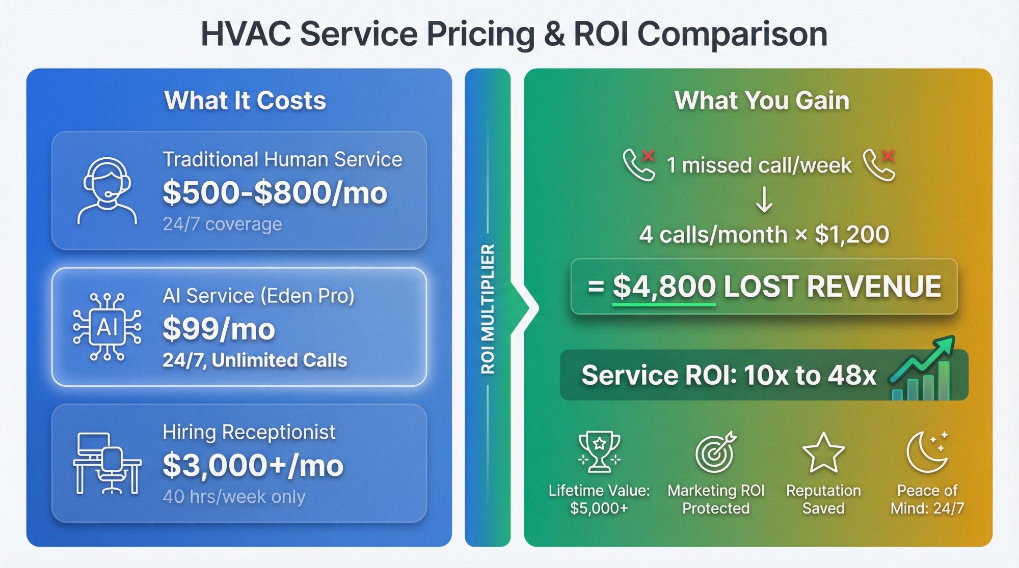 Cost comparison infographic showing HVAC answering service pricing vs lost revenue from missed calls