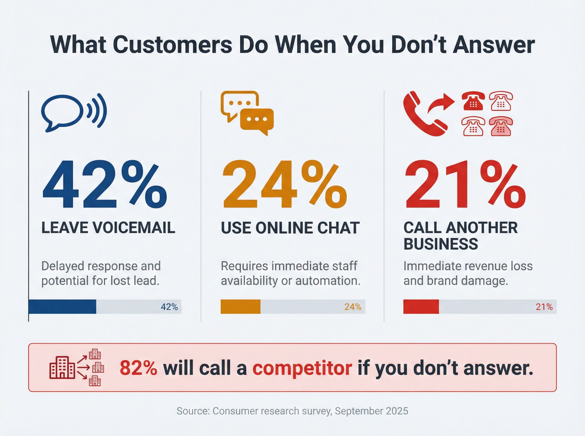 Data visualization showing what customers do when calls go unanswered: 42% leave voicemail, 24% use online chat, 21% call another business