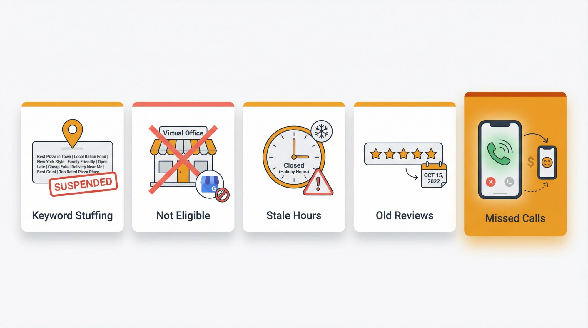 Five common local SEO mistakes shown as warning panels: keyword-stuffed name, fake address, stale hours, old reviews, and missed calls