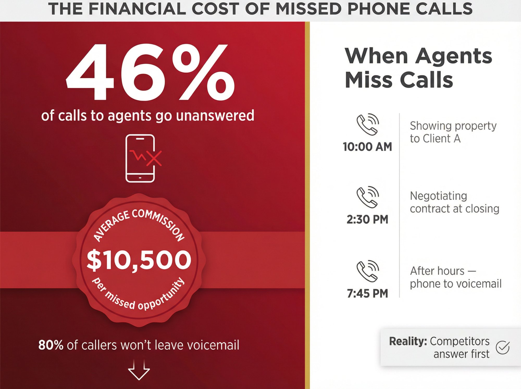 Infographic showing 46% of real estate calls go unanswered, with each missed call potentially costing $10,500 in lost commission