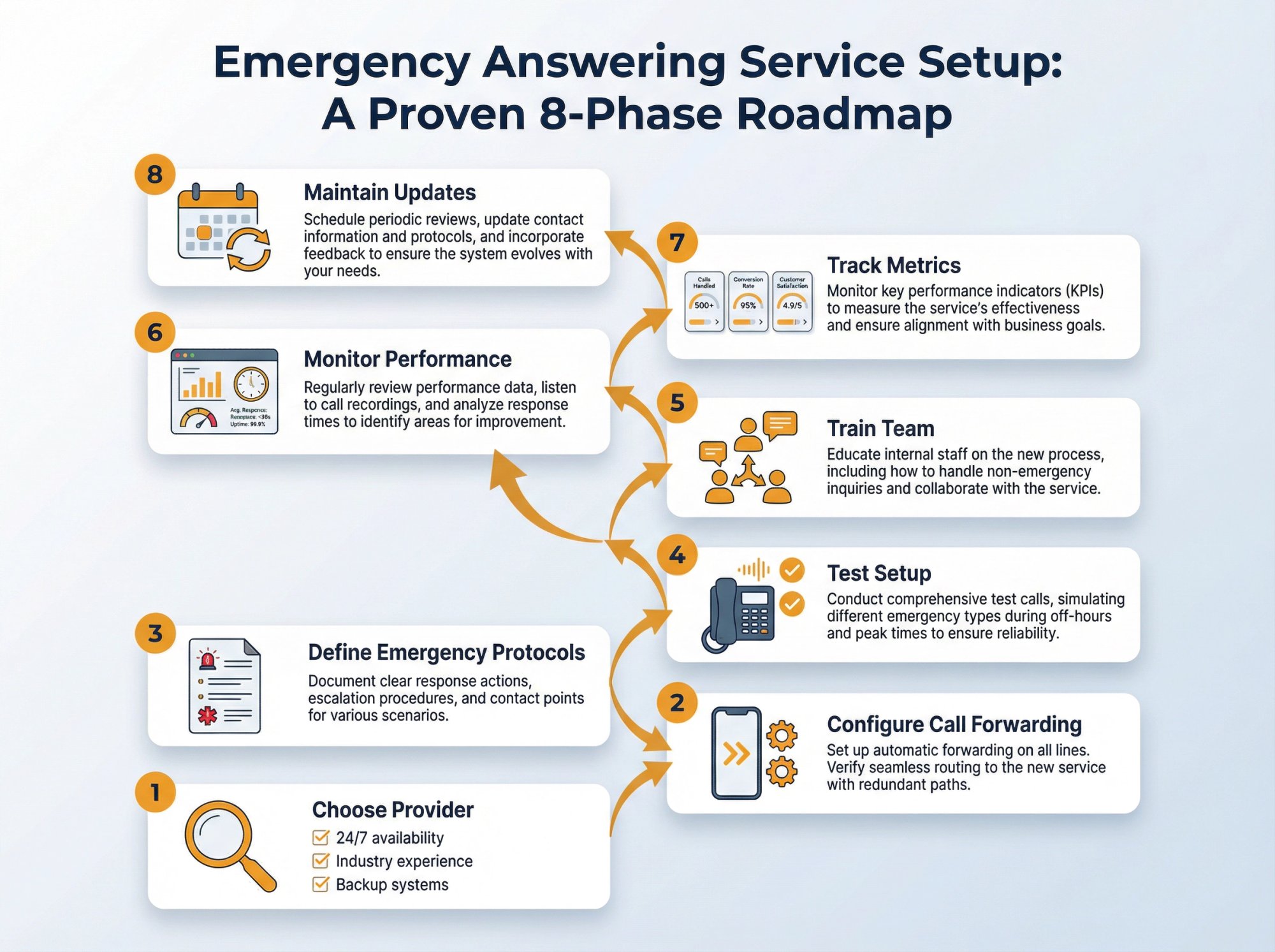 Step-by-step visual roadmap showing the 8 phases of emergency answering service implementation