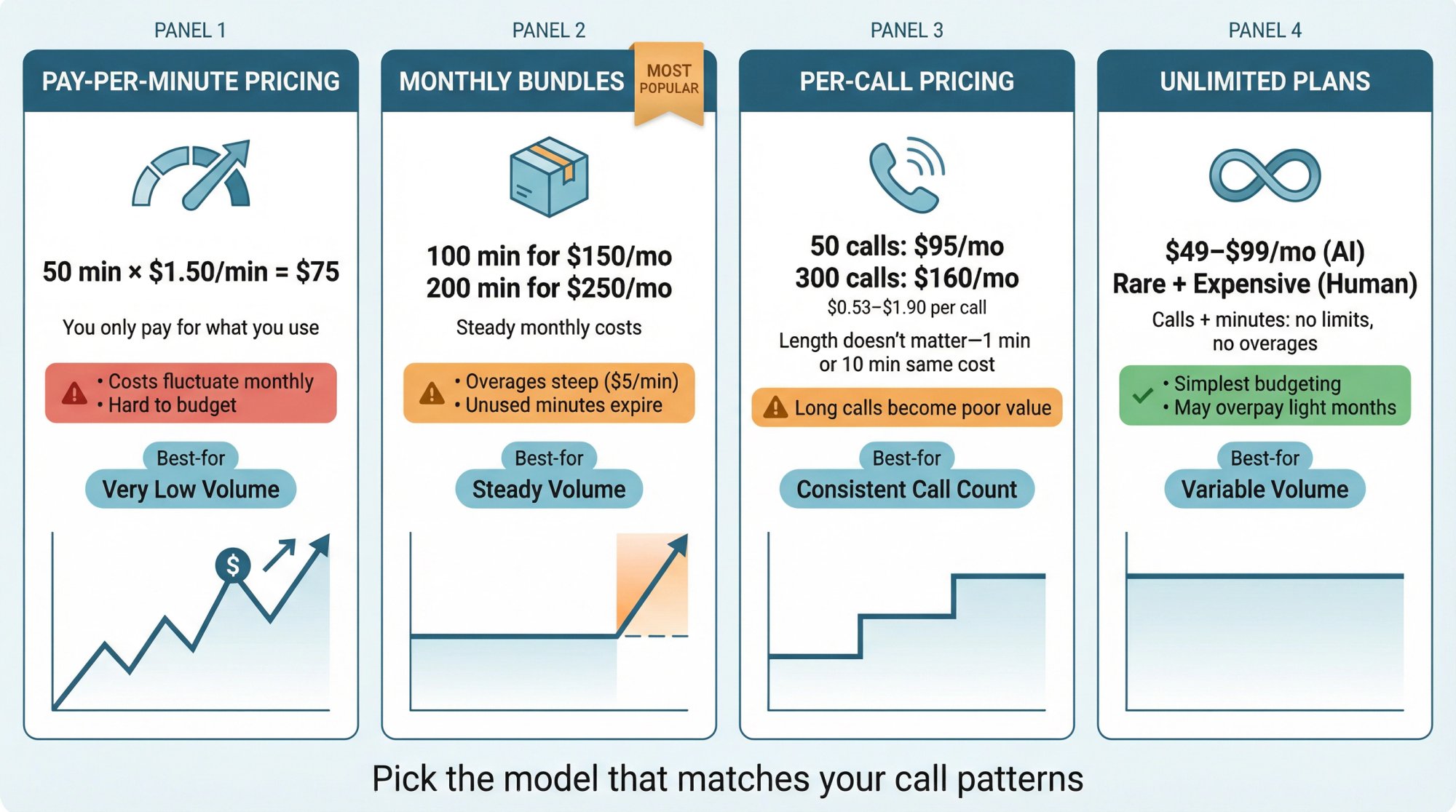 Infographic comparing 4 virtual receptionist pricing models: Pay-Per-Minute, Monthly Minute Bundles, Per-Call, and Unlimited Plans with cost examples, best-for segments, and key warnings