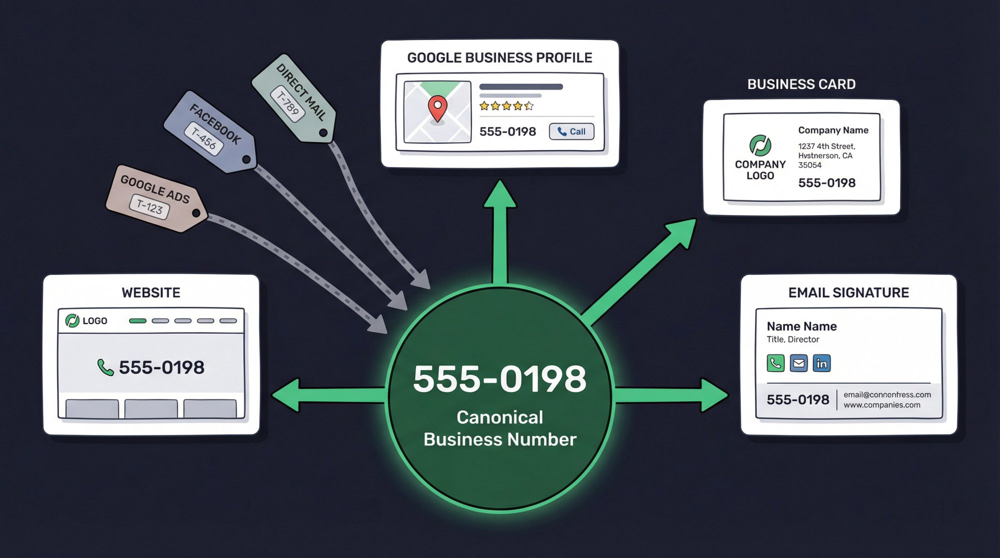 Diagram showing one canonical business phone number appearing consistently across website, Google Business Profile, invoices, and email signature, with channel-specific tracking numbers from Google Ads, Facebook, and direct mail all routing into a central business hub