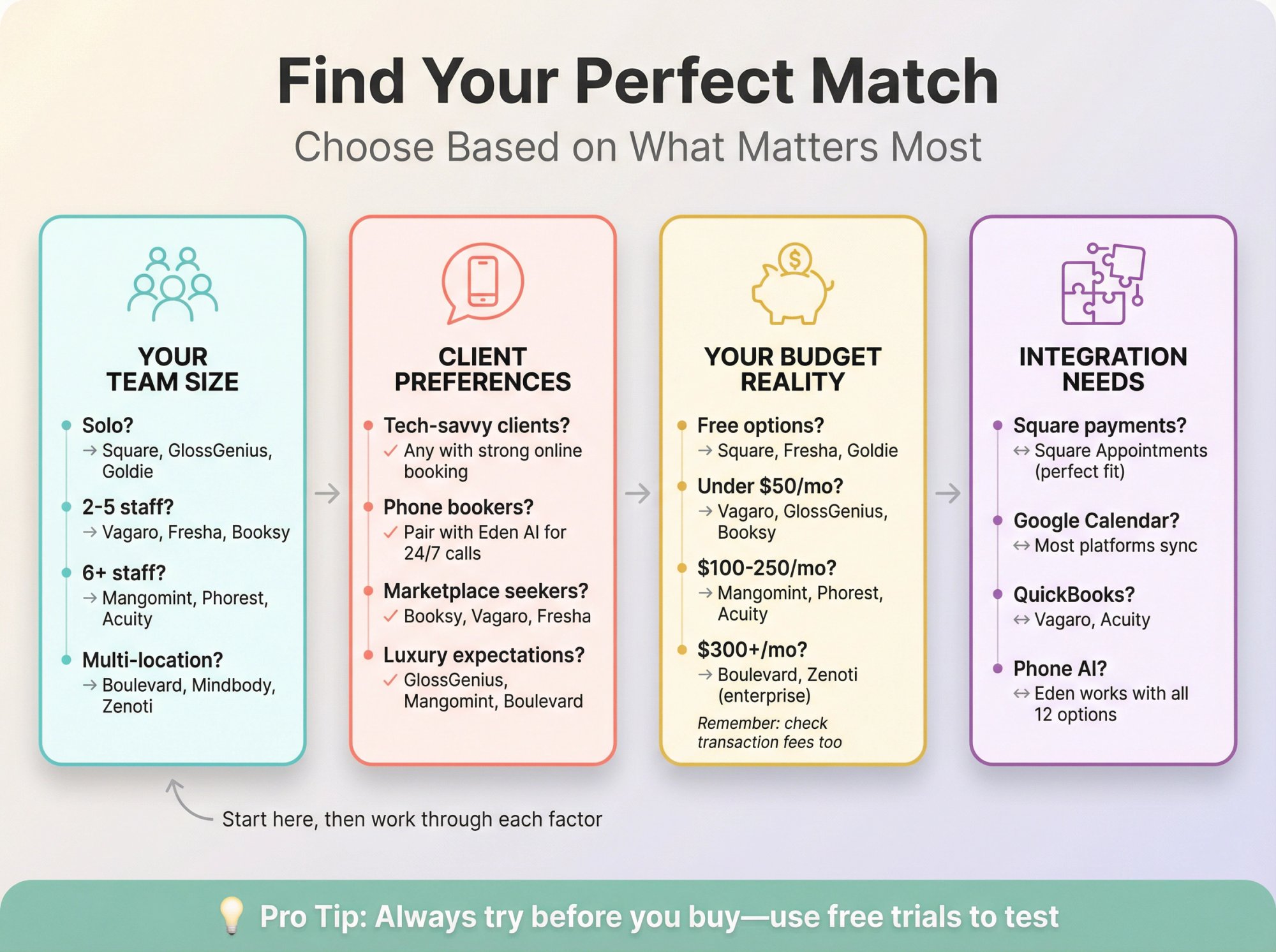 Decision framework flowchart showing key factors for choosing salon scheduling software by business size and needs