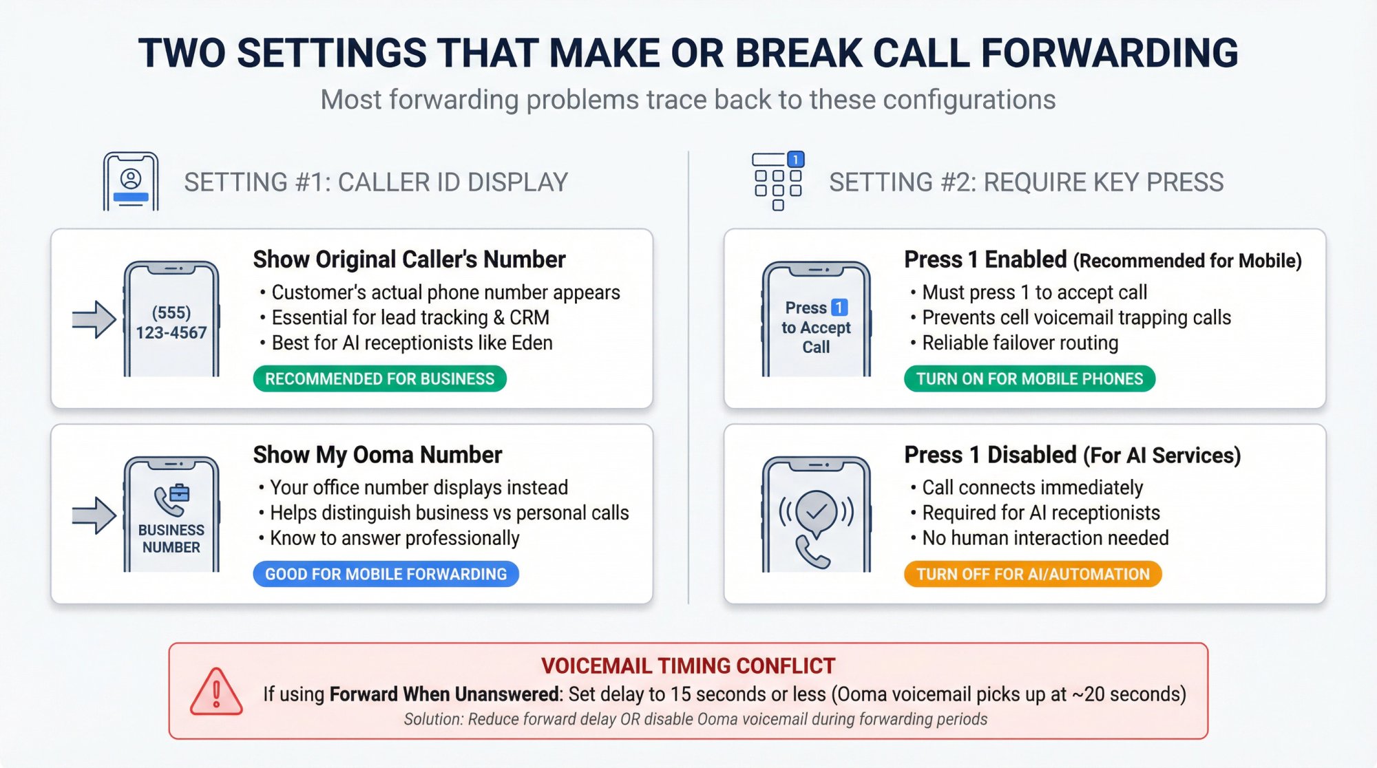 Decision diagram showing Ooma call forwarding's two critical settings: Caller ID display and require key press options