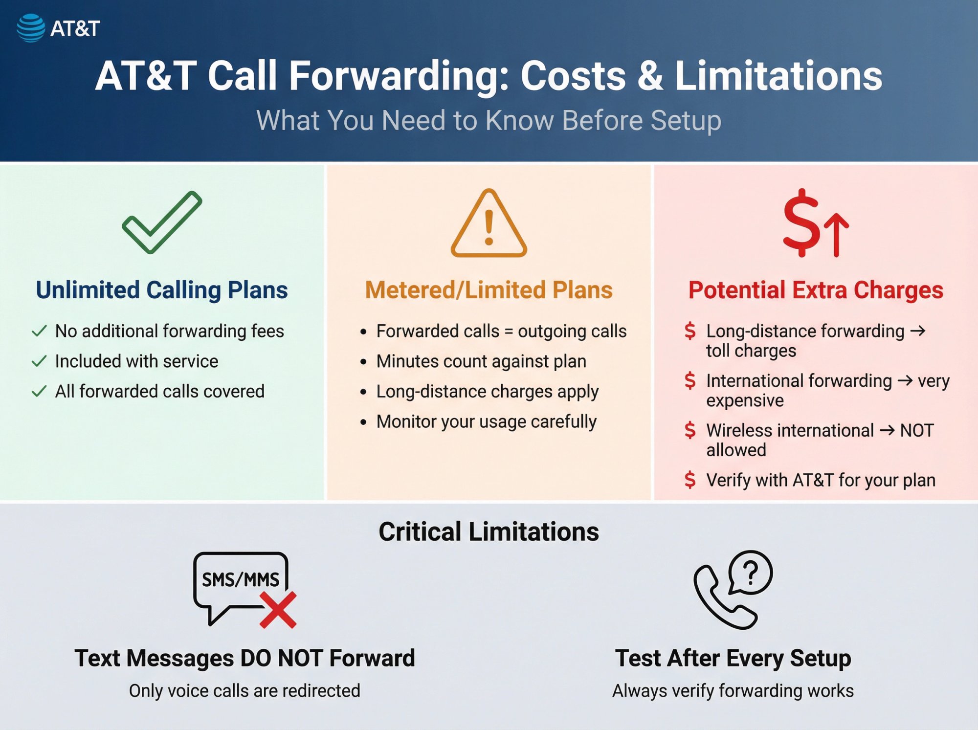 AT&T call forwarding pricing structure showing unlimited vs metered plans and key limitations