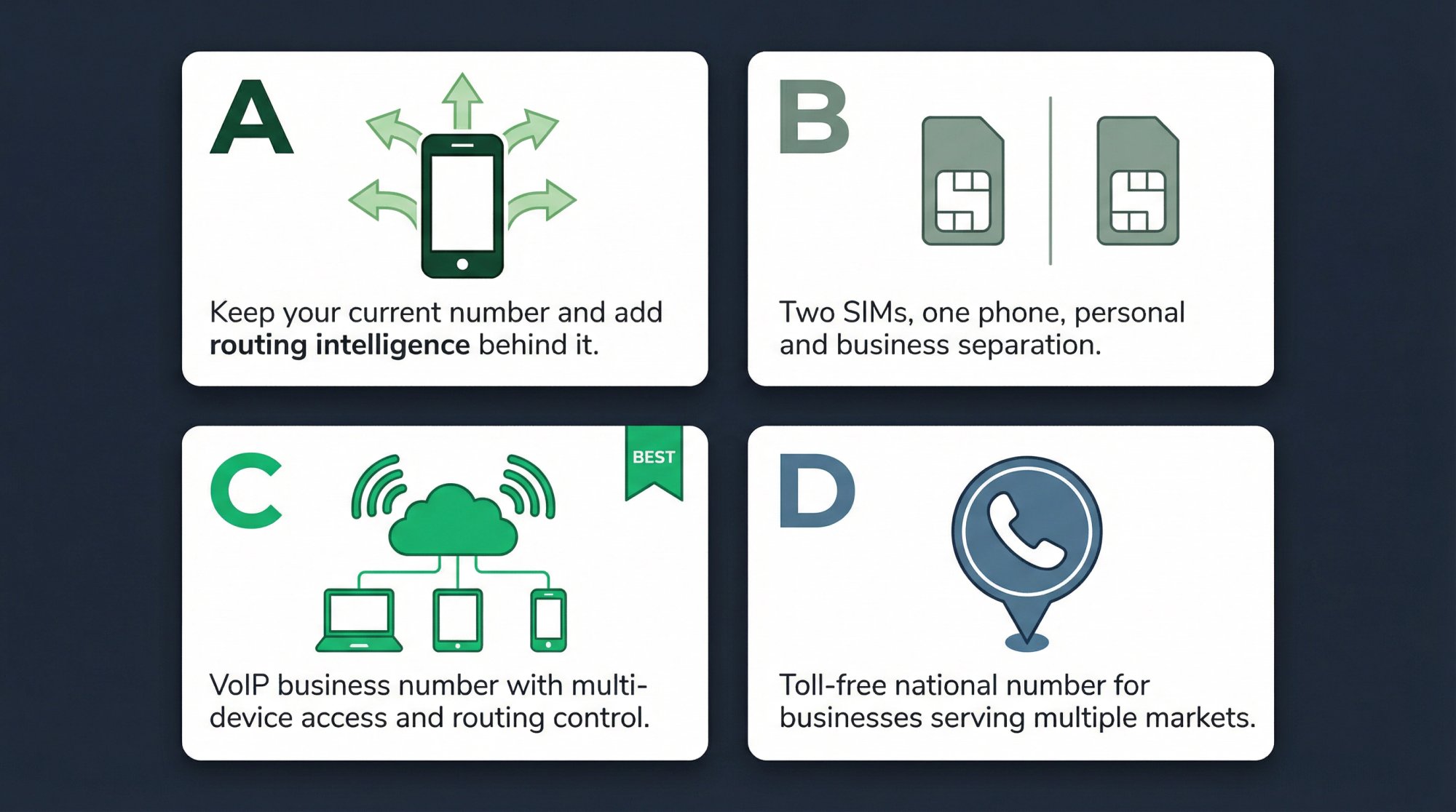 Four business phone number options illustrated as comparison cards: keep current number, second line, VoIP, and toll-free