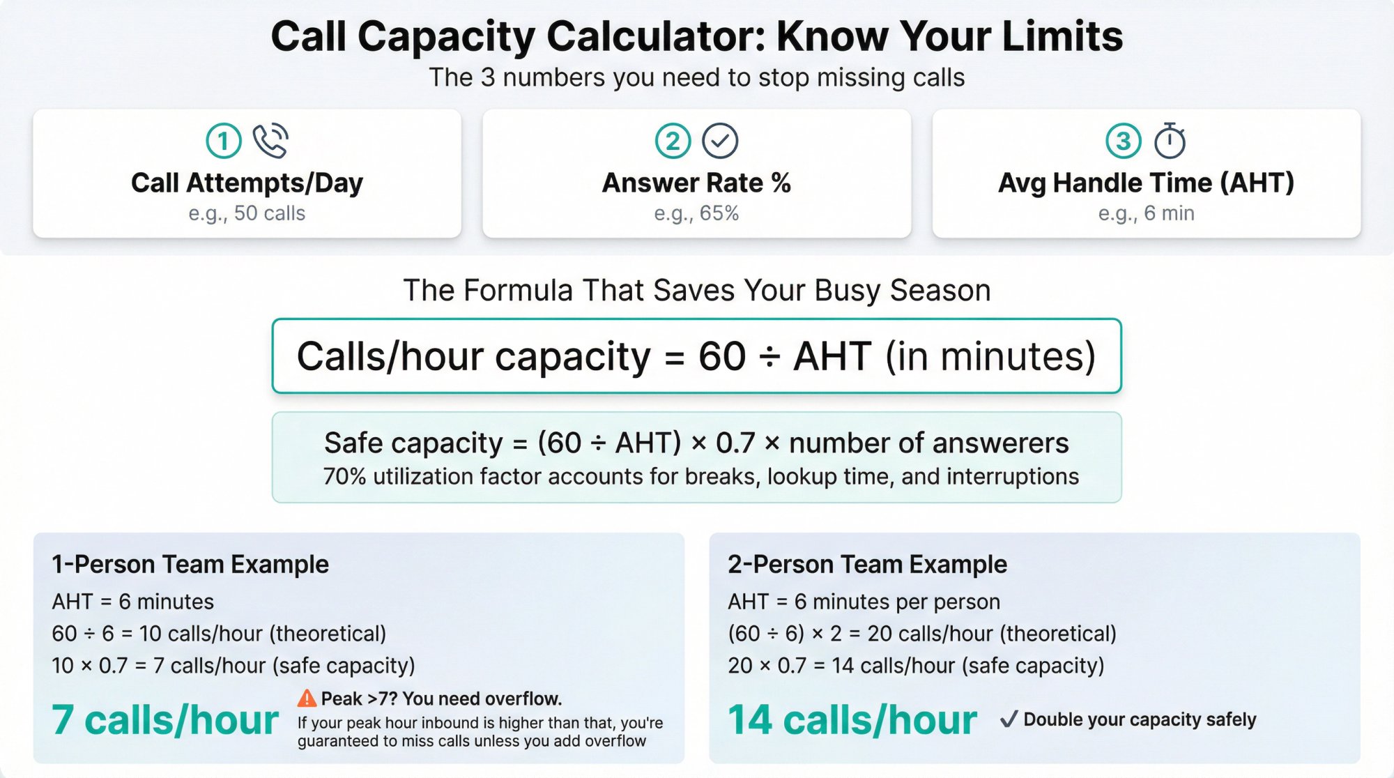 Visual diagram showing the call capacity calculation formula with example scenarios for 1-person and 2-person teams