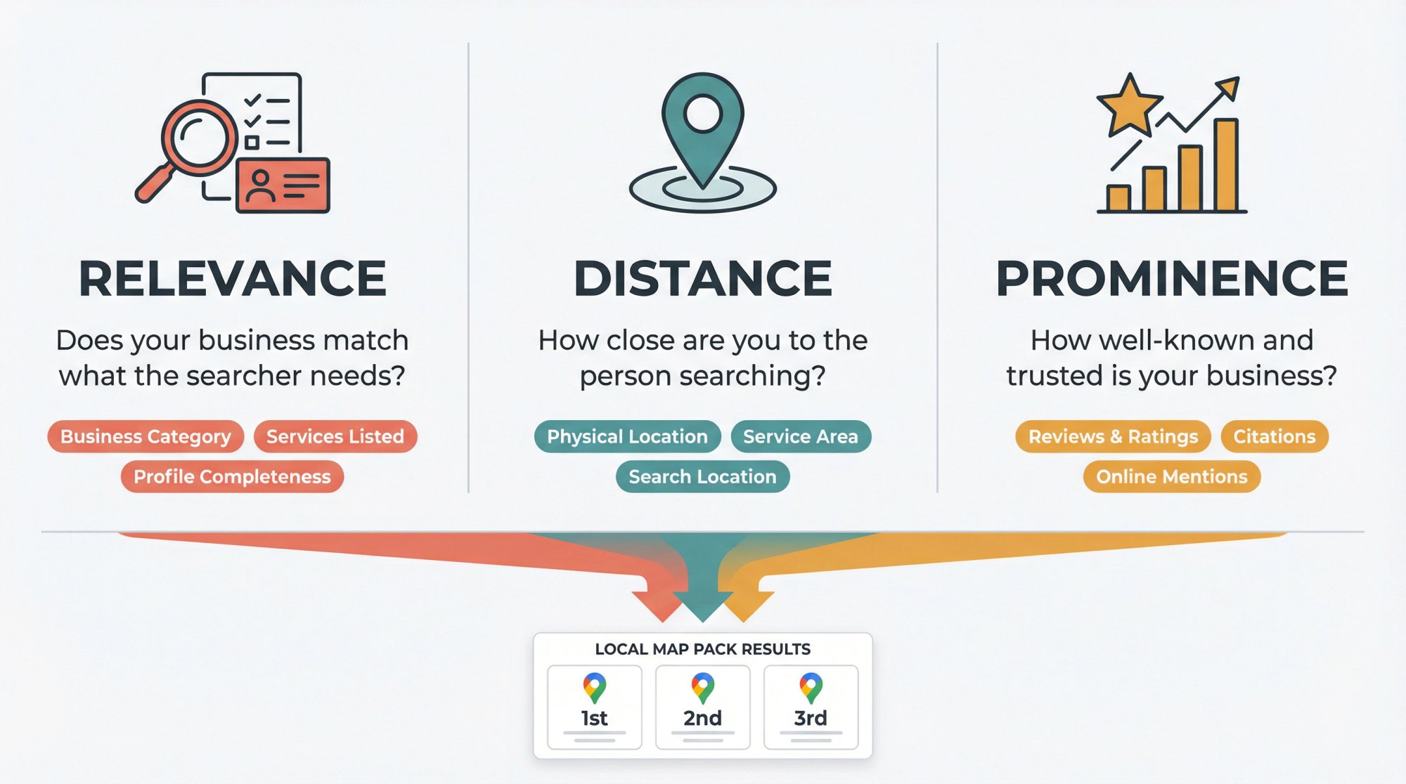 Diagram of Google's three local ranking factors: Relevance, Distance, and Prominence for small business SEO