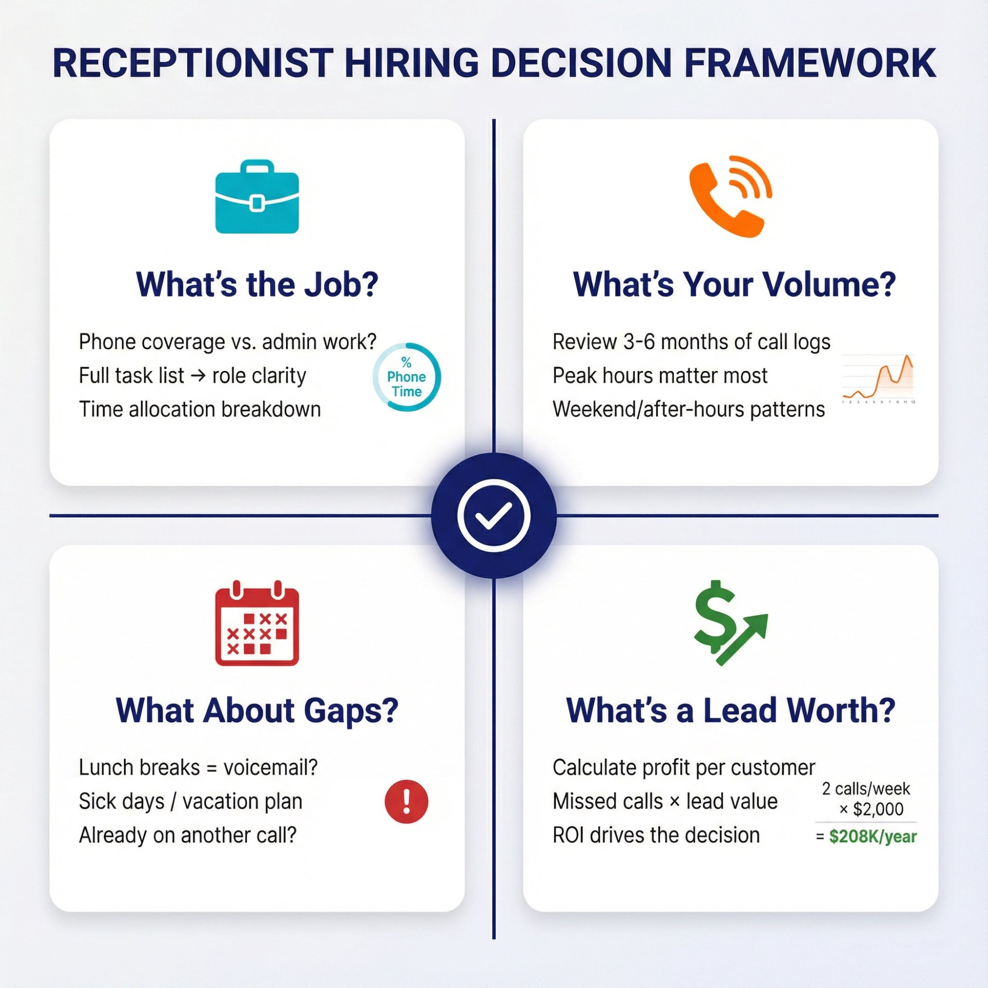 Four-panel decision framework showing critical pre-hiring questions every business must answer before committing to receptionist costs