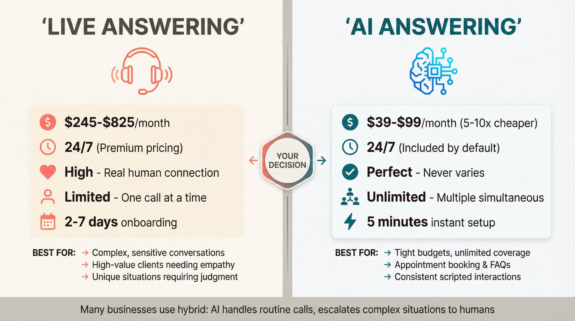 Side-by-side comparison infographic showing cost, scalability, and use case differences between live and AI answering services