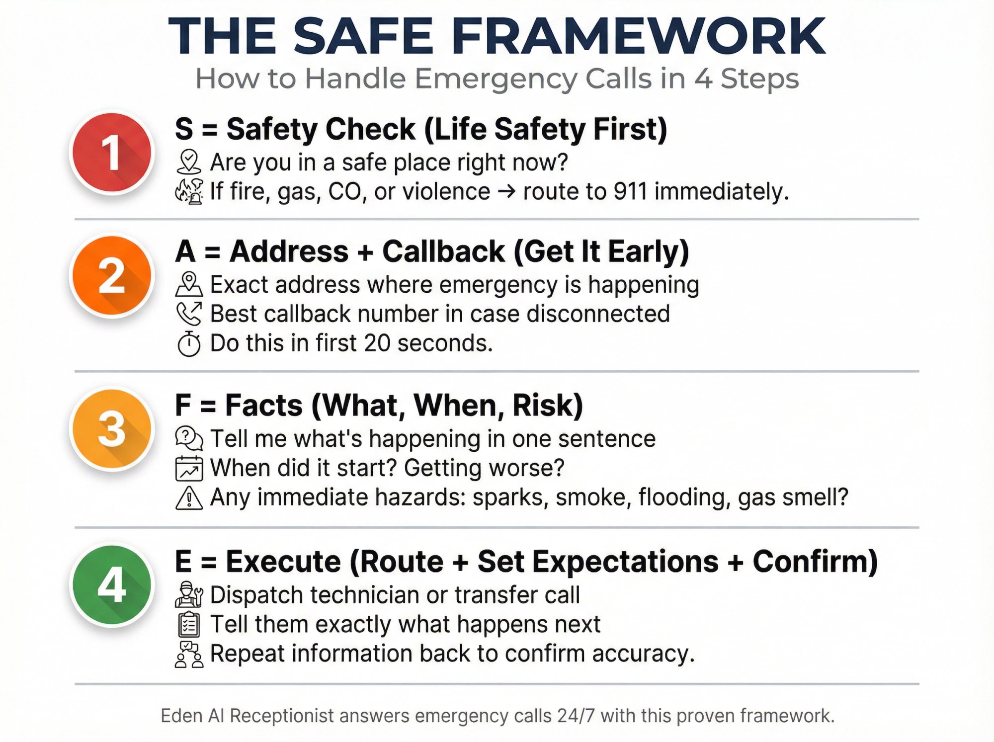 The SAFE Framework infographic showing 4 steps to handle emergency calls: Safety Check, Address + Callback, Facts, and Execute