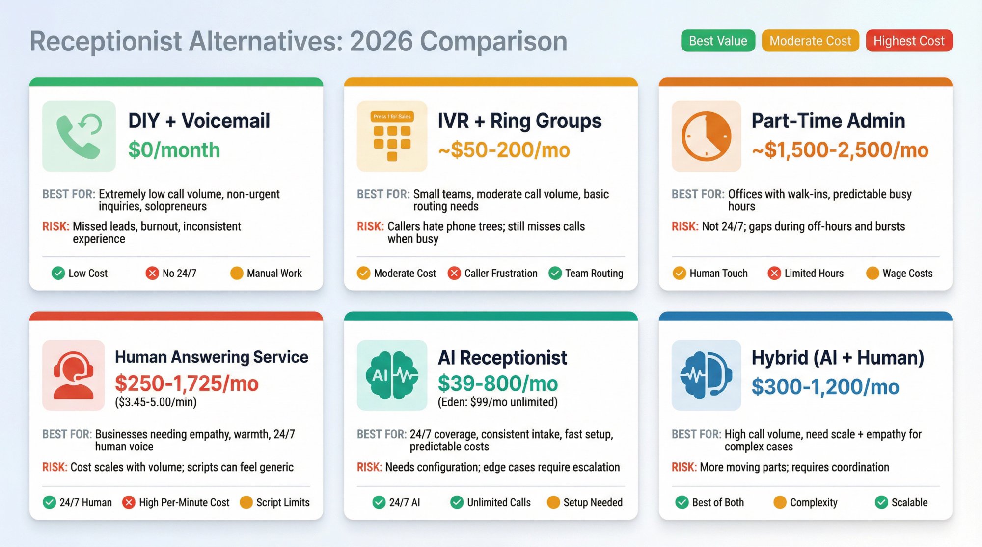 Six-panel comparison grid of receptionist alternatives showing DIY, IVR, part-time admin, human service, AI, and hybrid options with cost and trade-off data