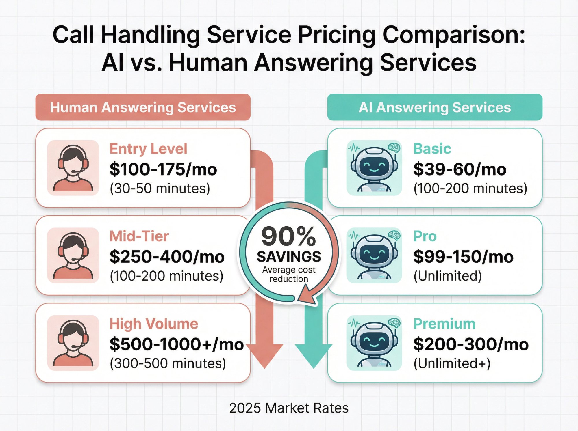 Visual comparison of call handling service costs showing AI services at $39-200/month versus human answering services at $100-1000+/month