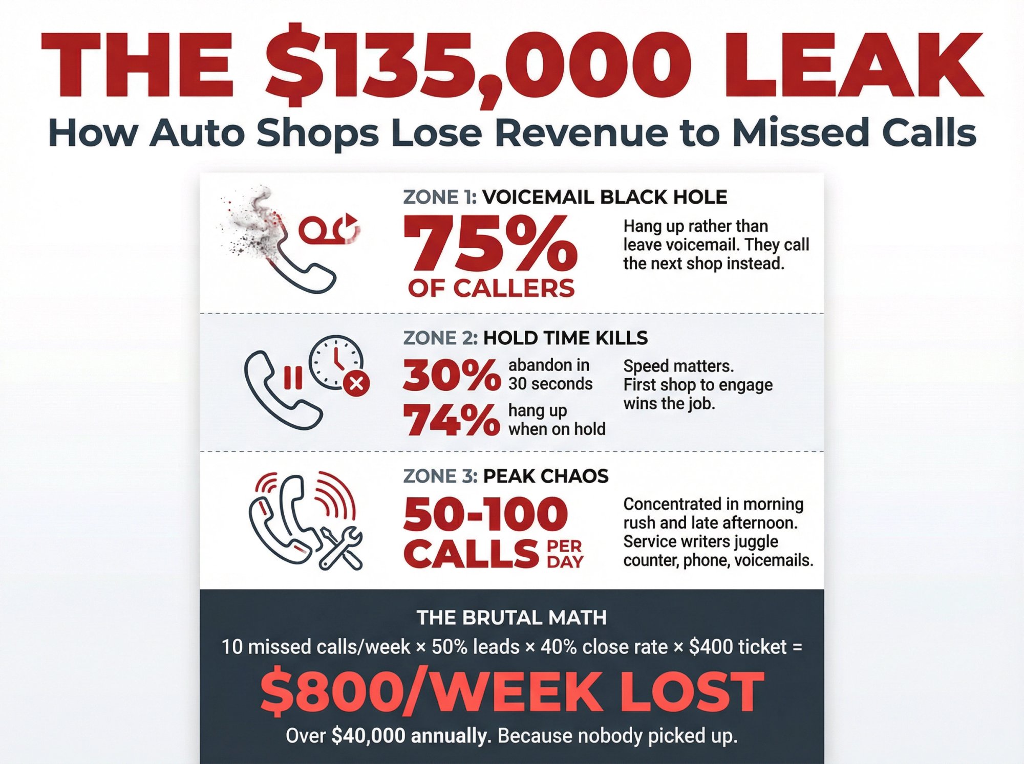 Visual breakdown showing how auto repair shops lose $135,000 annually from three cascading problems: voicemail black hole (75% hang up), hold time abandonment (74% drop off), and peak-hour chaos (50-100 daily calls)