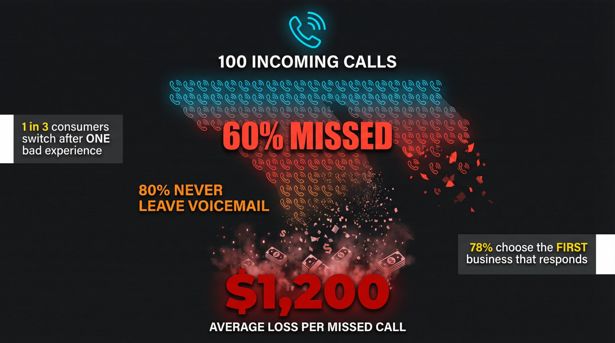 Financial infographic showing $1,200 average loss per missed HVAC call with 60% miss rate visualization