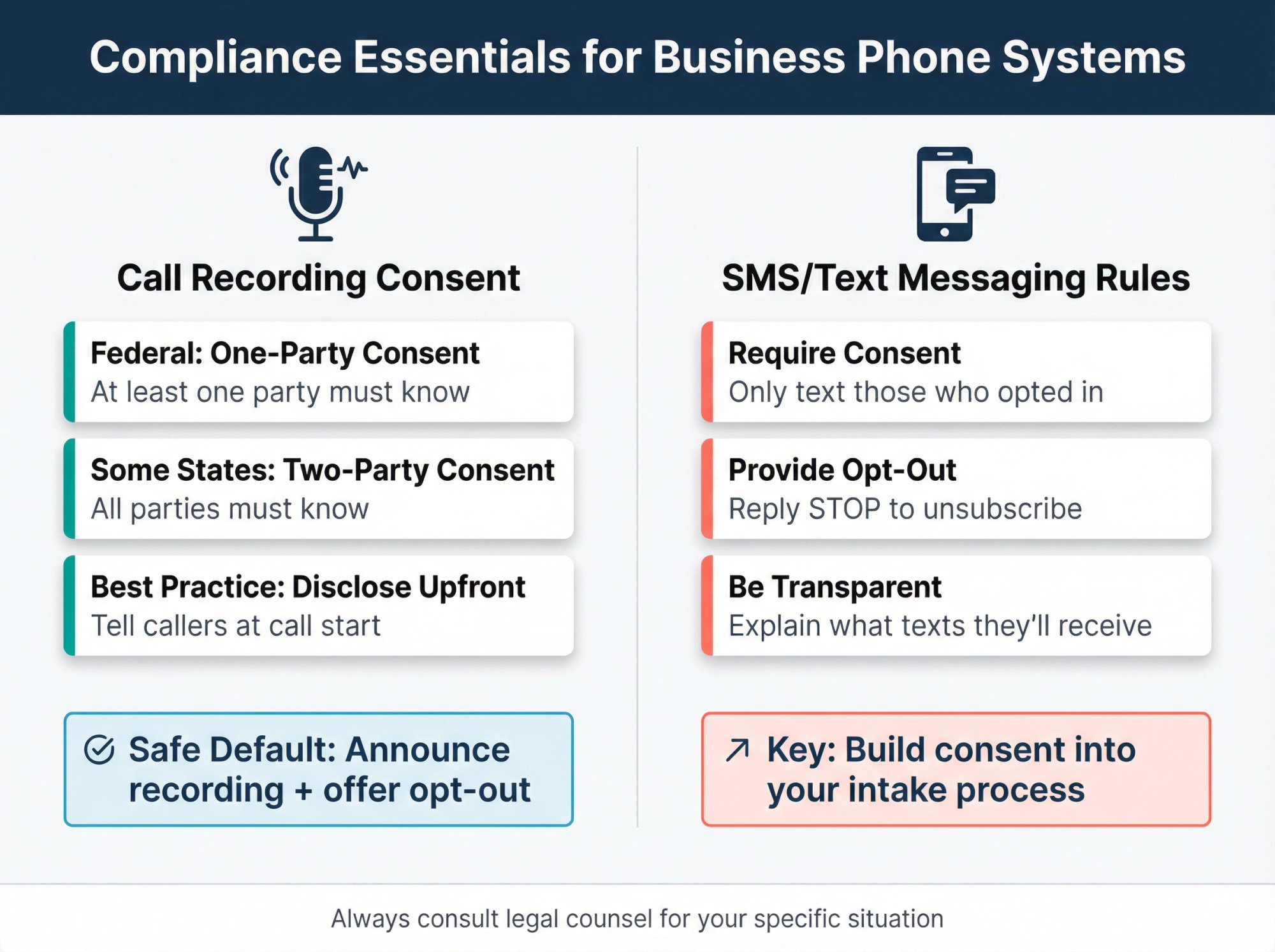Split-panel compliance infographic showing call recording consent requirements on left and SMS texting opt-in rules on right