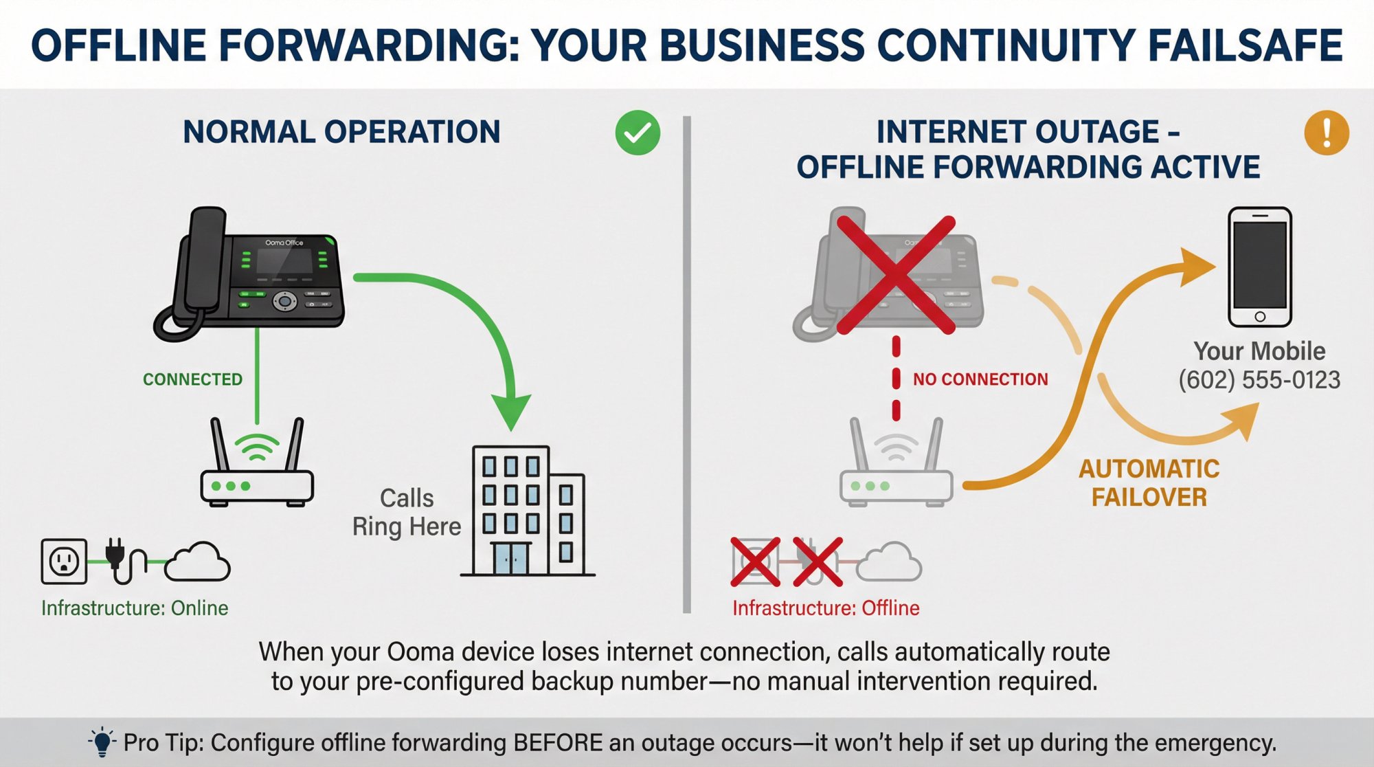 Visual diagram showing offline call forwarding failover system with Ooma device unplugged and calls routing to mobile backup