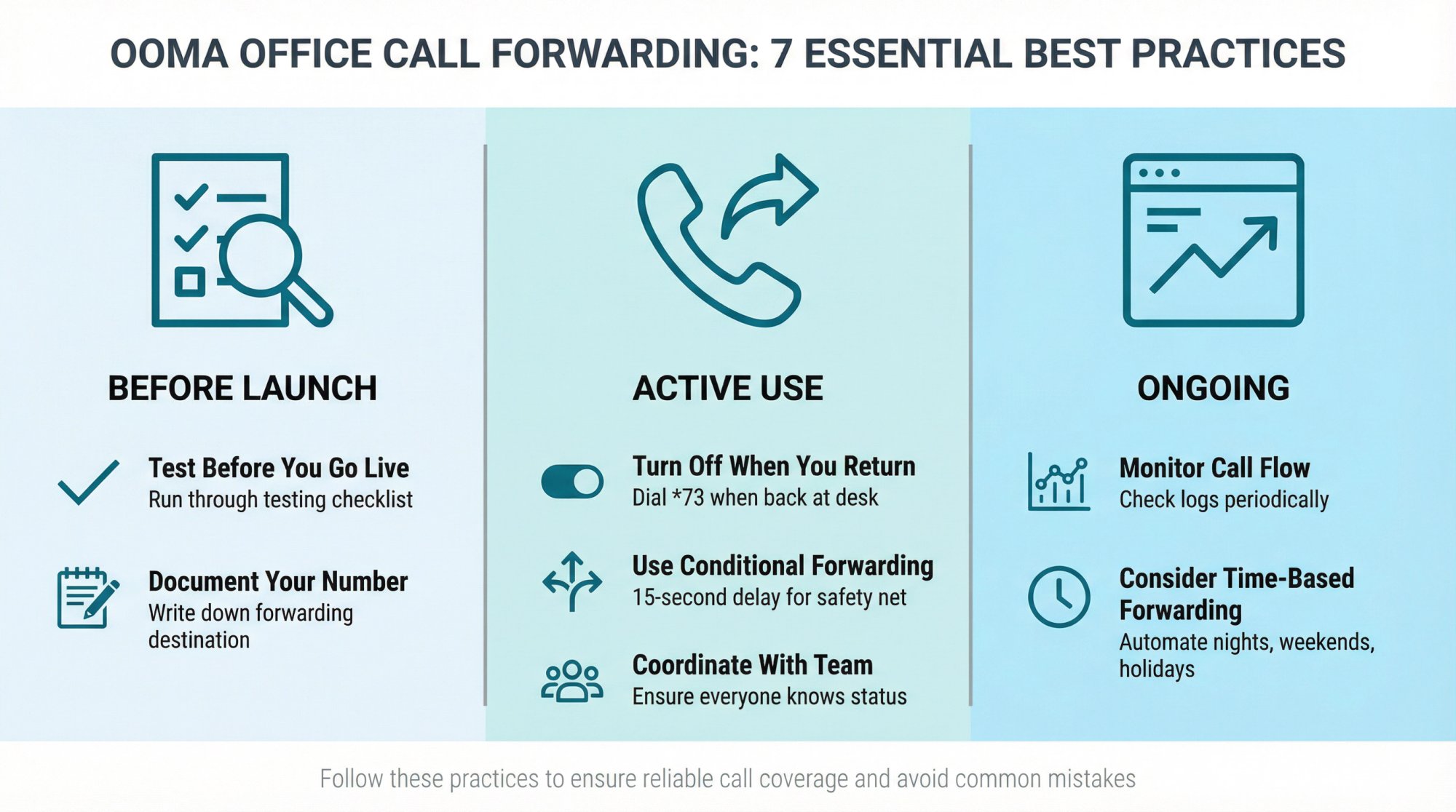 Seven essential Ooma Office call forwarding best practices organized in a visual workflow from setup to ongoing maintenance