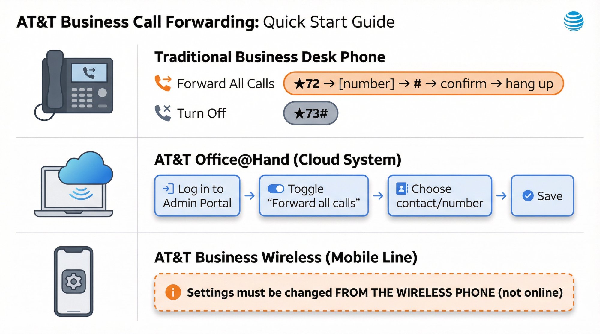 AT&T call forwarding quick reference card showing star codes for traditional lines, Office@Hand portal steps, and wireless settings