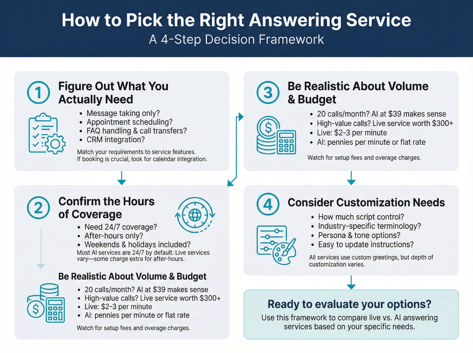 Four-step decision framework for selecting the right answering service: needs assessment, coverage hours, budget planning, and customization requirements