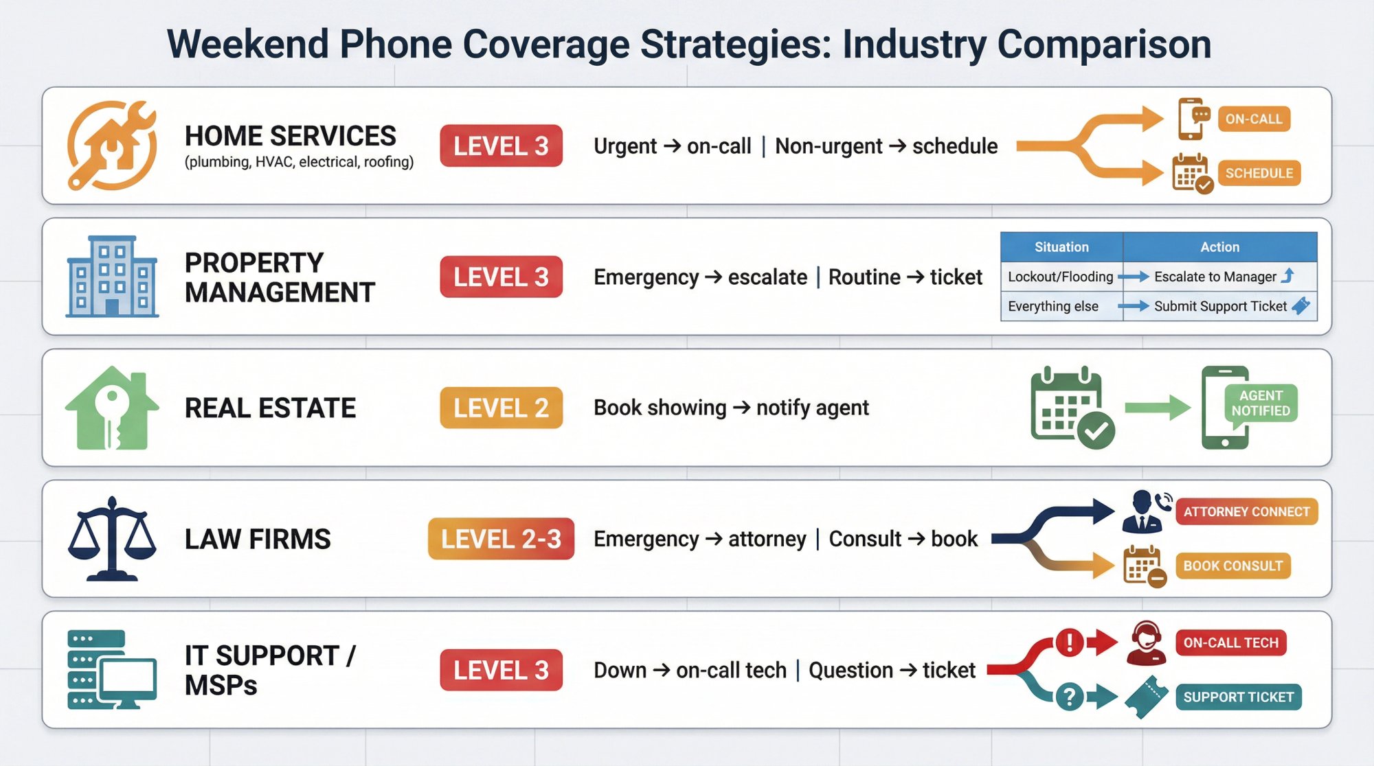 Weekend phone coverage comparison showing 5 industries (home services, property management, real estate, law firms, IT support) with their recommended coverage levels and routing strategies