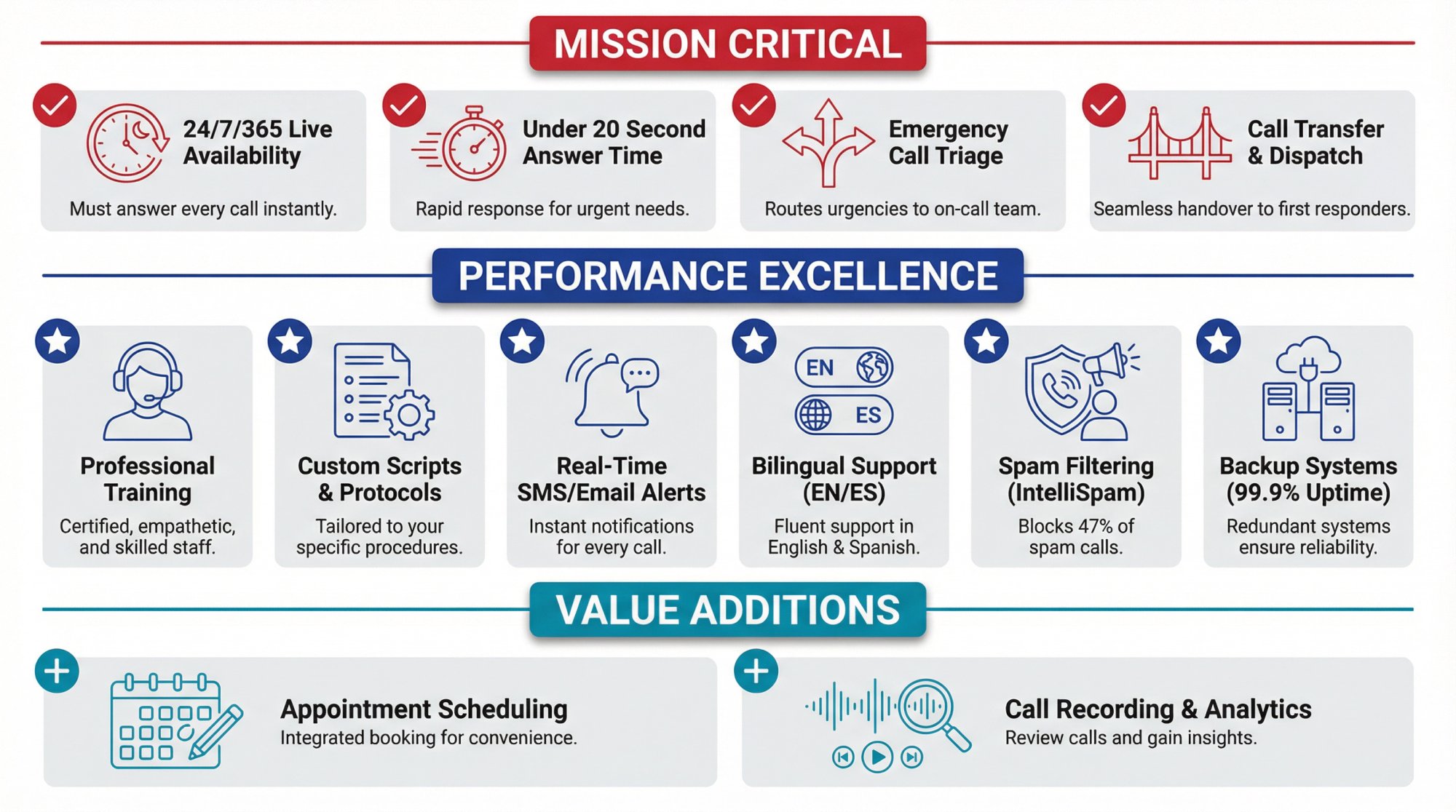 Emergency answering service evaluation matrix showing critical features organized by priority tier