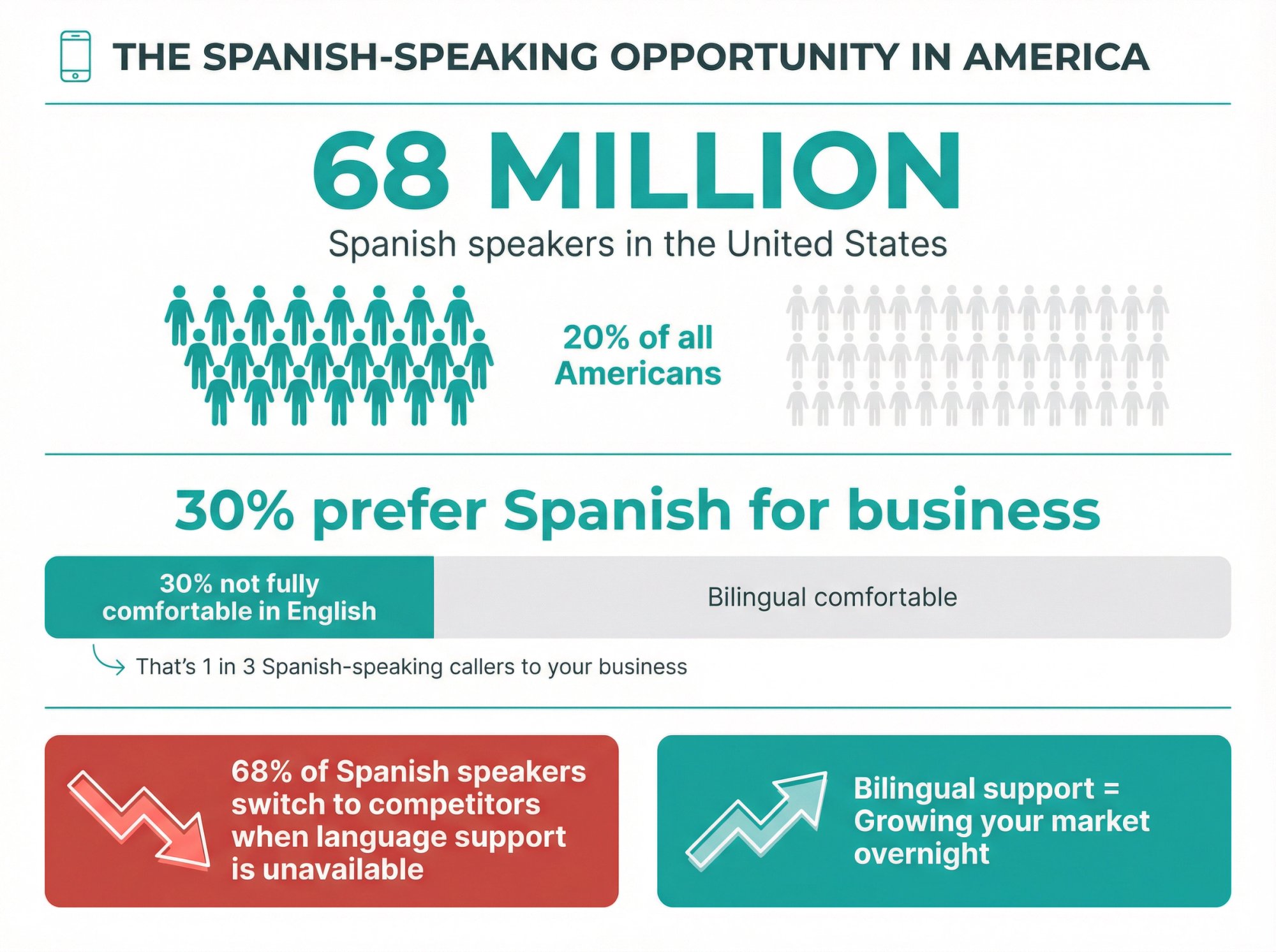 Infographic showing 68 million US Spanish speakers, 20% population, 30% language preference statistics with revenue impact visualization
