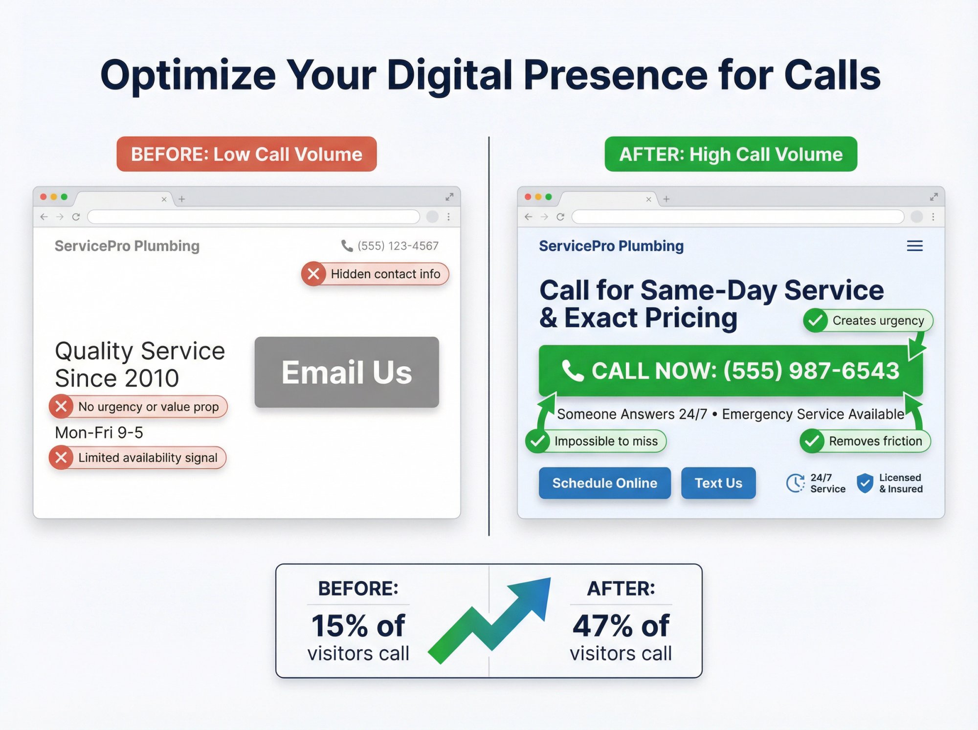Before and after comparison showing website optimization to drive phone calls over email