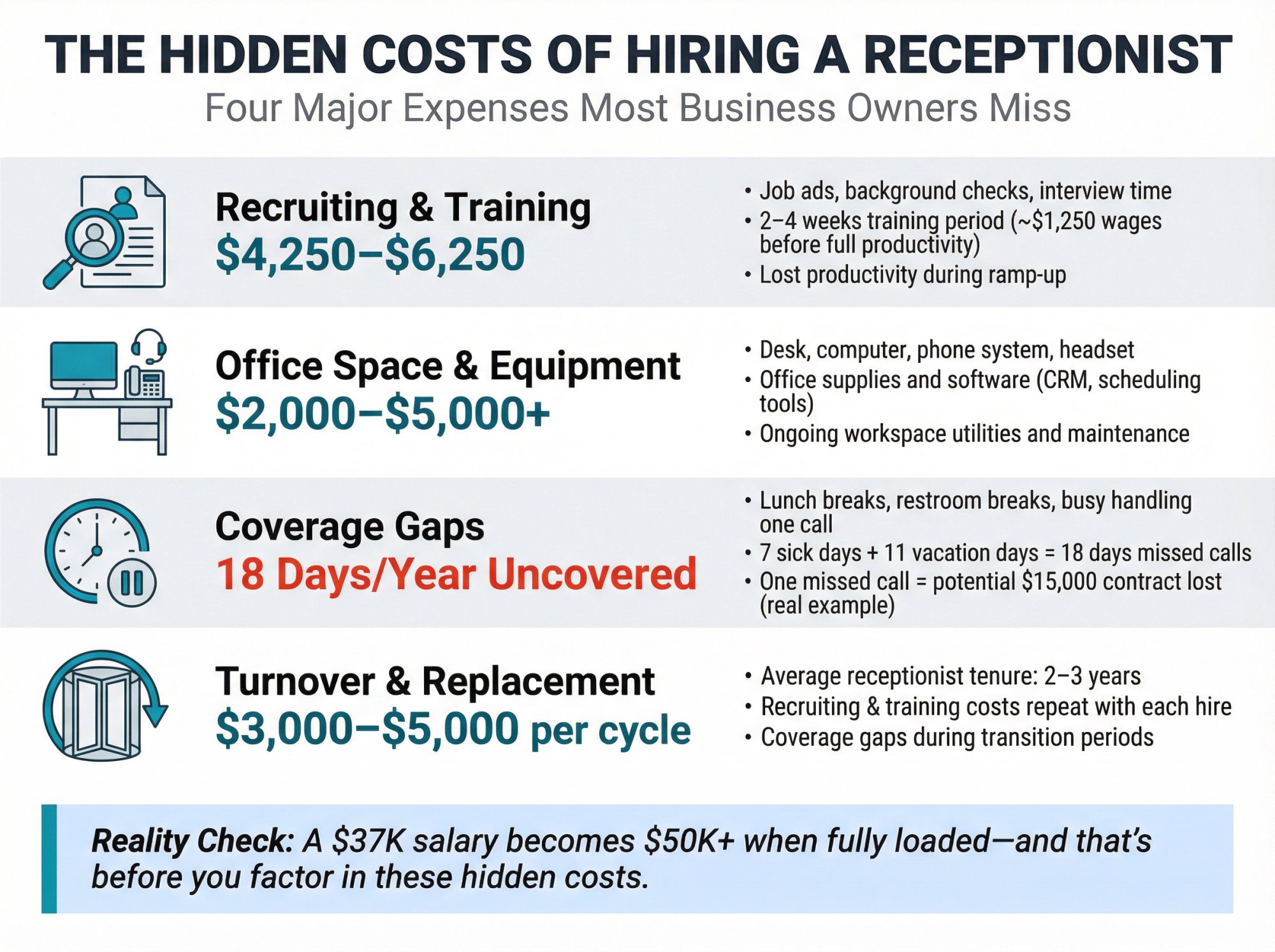 Four major hidden costs of hiring a receptionist shown as stacked elements: recruiting & training expenses, office space & equipment, coverage gaps during breaks & sick days, and turnover & replacement costs