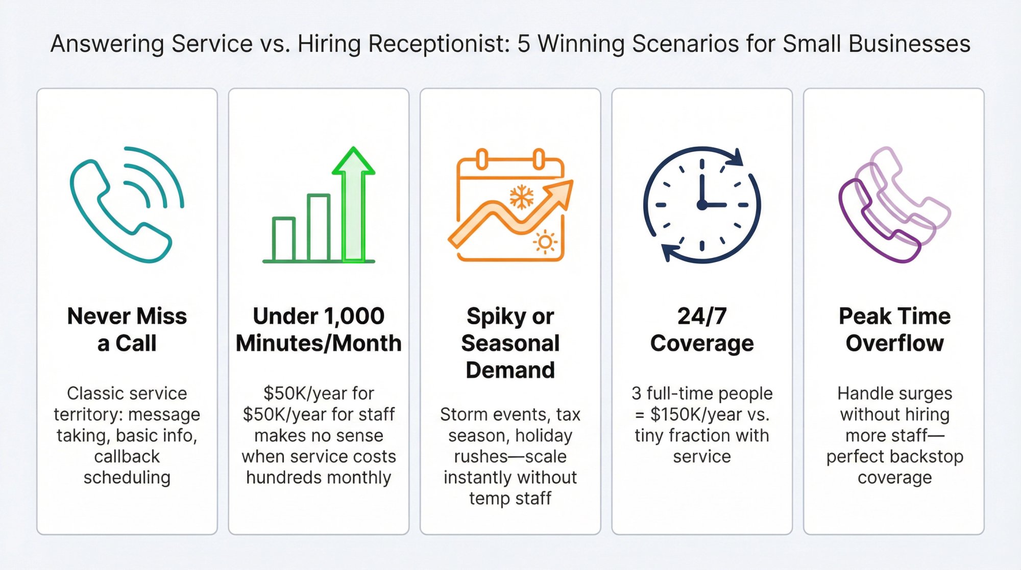 Five key business scenarios where answering services outperform in-house receptionists: low call volume, seasonal demand, after-hours coverage, overflow support, and never-miss-a-call reliability