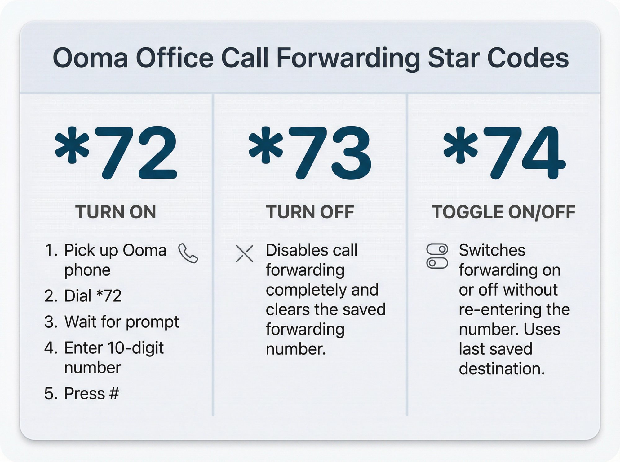 Quick visual reference card showing Ooma Office star codes *72, *73, and *74 for call forwarding activation, deactivation, and toggle