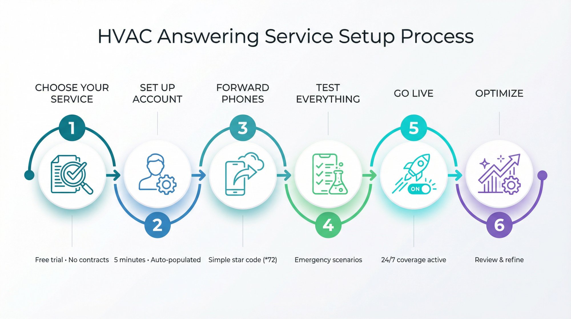 Six-step visual roadmap for setting up an HVAC answering service in minutes