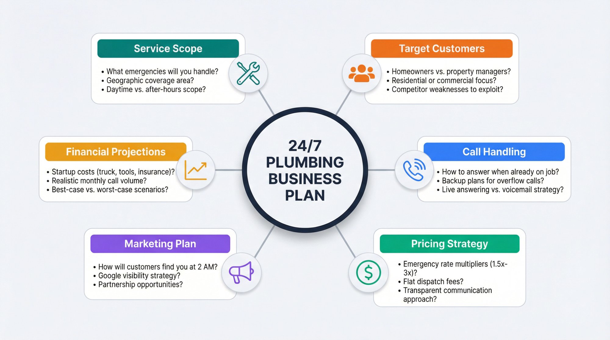 Strategic framework showing six key planning pillars for a 24/7 plumbing business