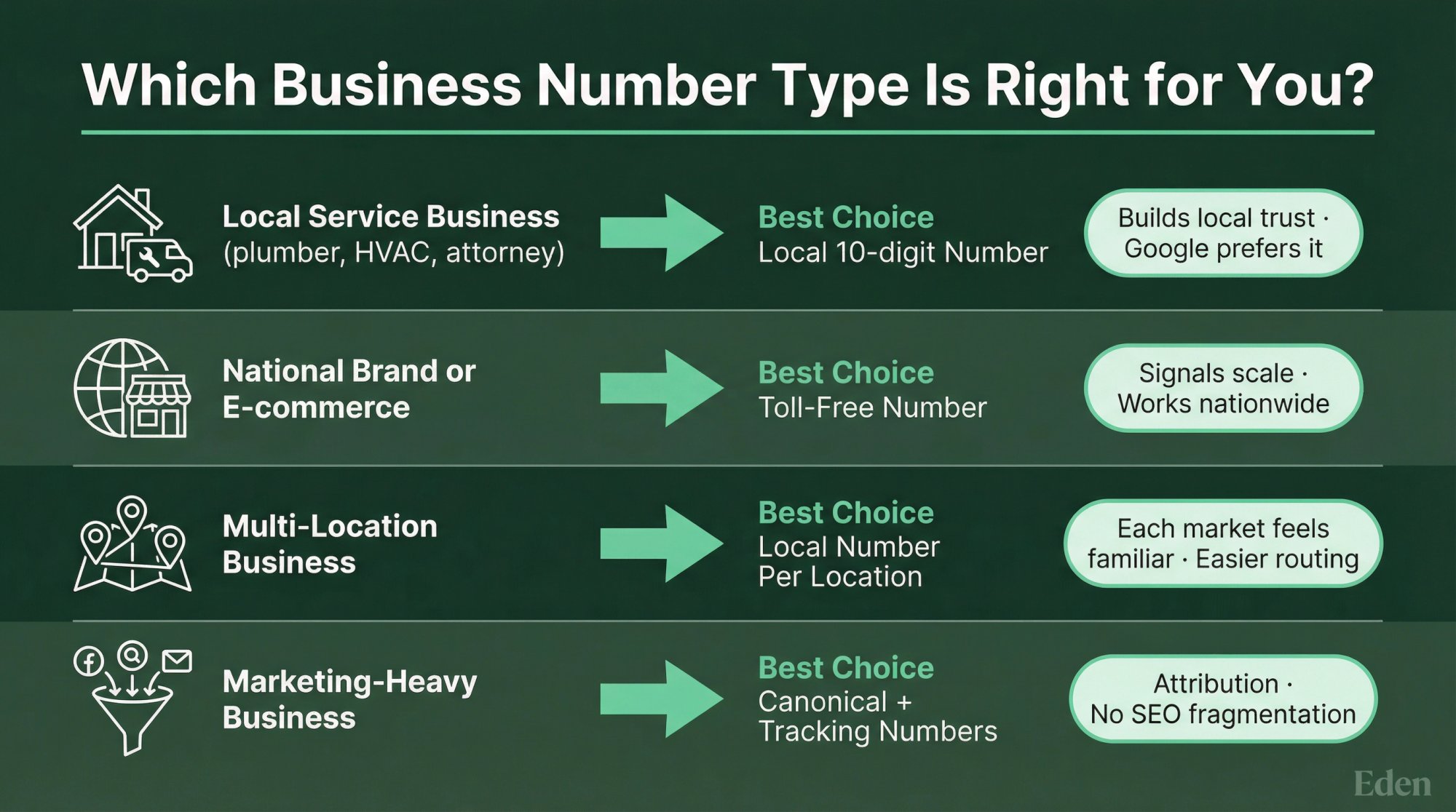 Decision guide showing which phone number type fits local, national, multi-location, and marketing-heavy businesses