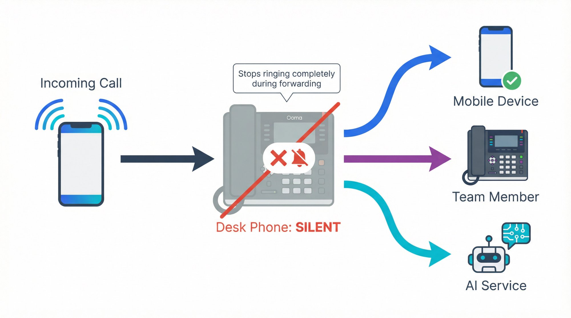Diagram showing incoming call being redirected from silent Ooma desk phone to mobile, colleague, and AI service destinations