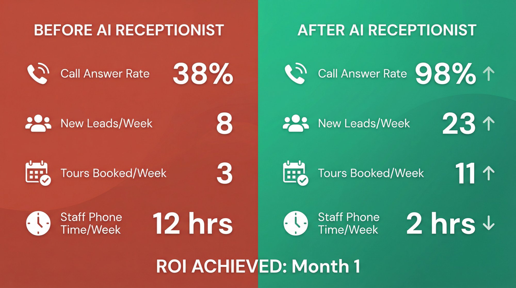 Gym call metrics before and after AI receptionist: answered calls increase from 38% to near 100%, new leads per week rise from 8 to 23, and ROI appears within the first month