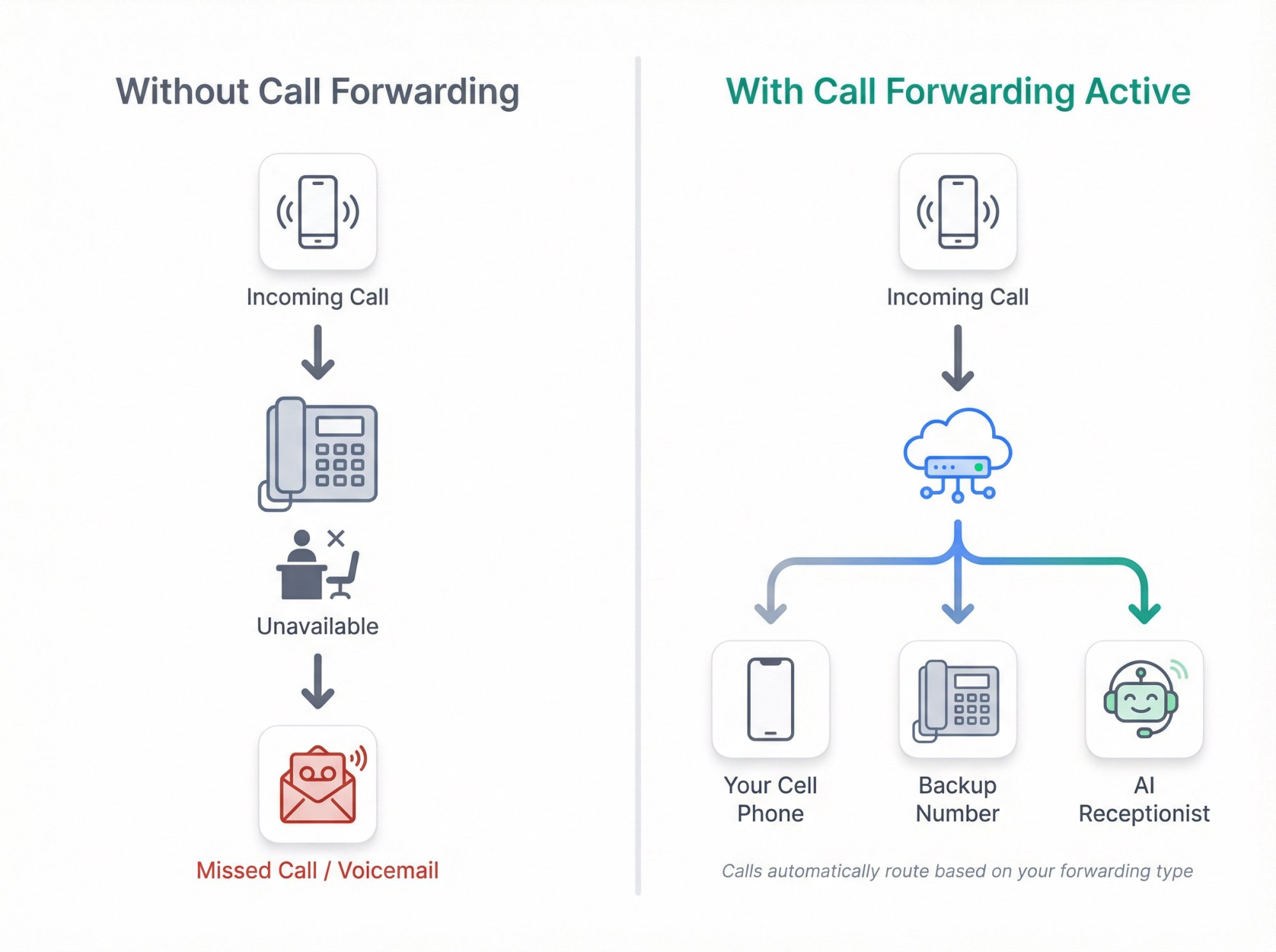 Visual diagram showing how call forwarding redirects incoming business calls from desk phone to mobile, backup line, or AI receptionist