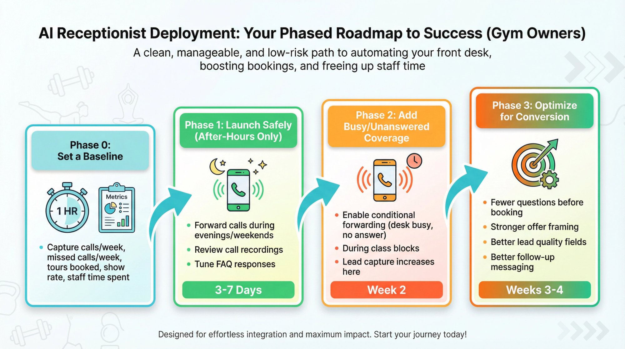 AI receptionist implementation roadmap showing four phases: Phase 0 baseline metrics, Phase 1 after-hours only launch, Phase 2 busy/unanswered coverage, Phase 3 conversion optimization