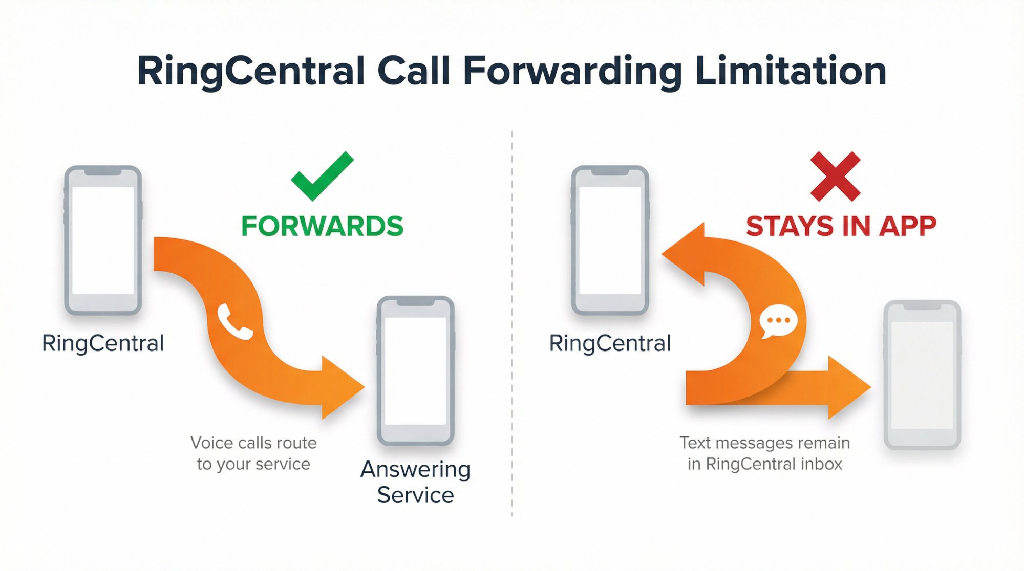 Split diagram showing RingCentral forwards voice calls but not SMS text messages